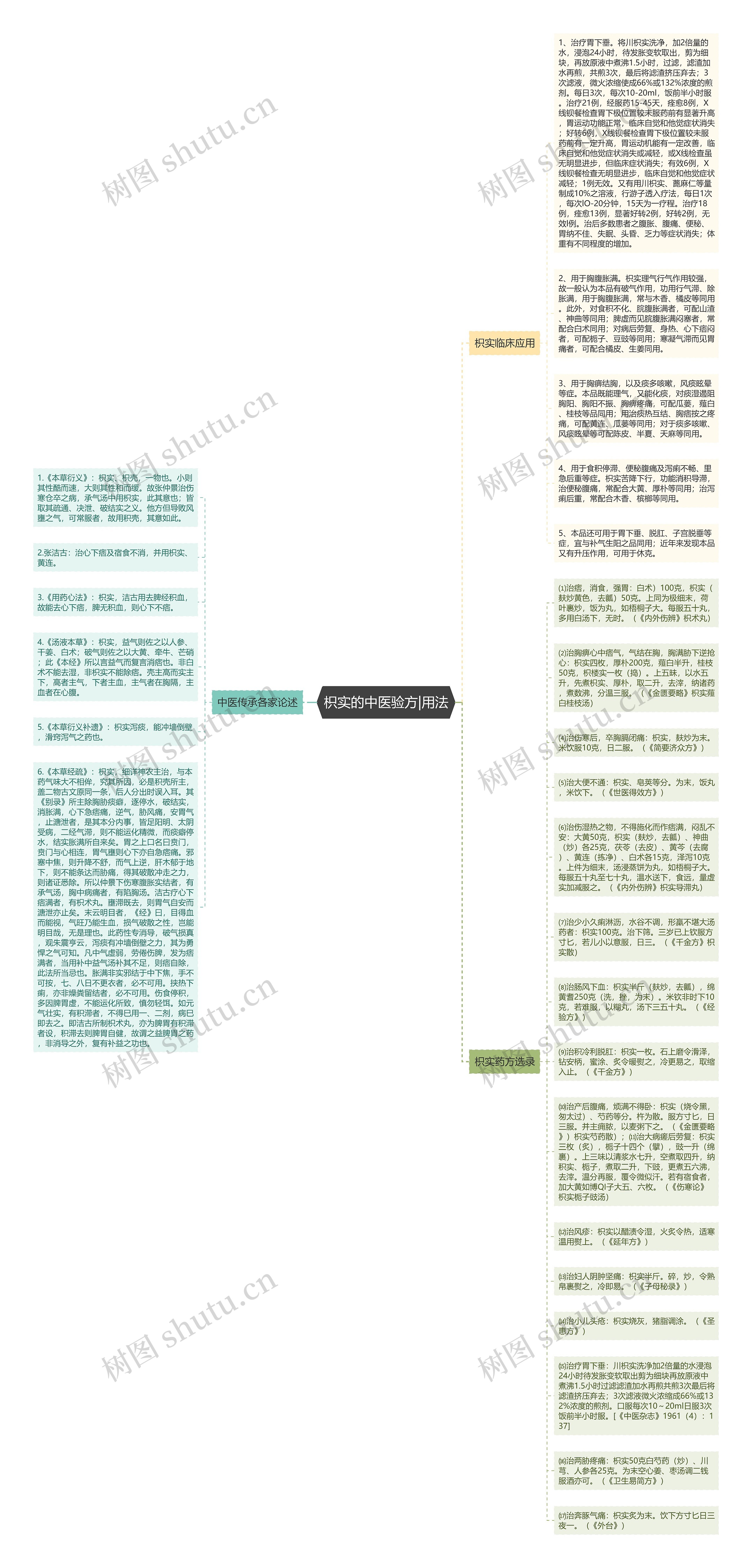 枳实的中医验方|用法思维导图