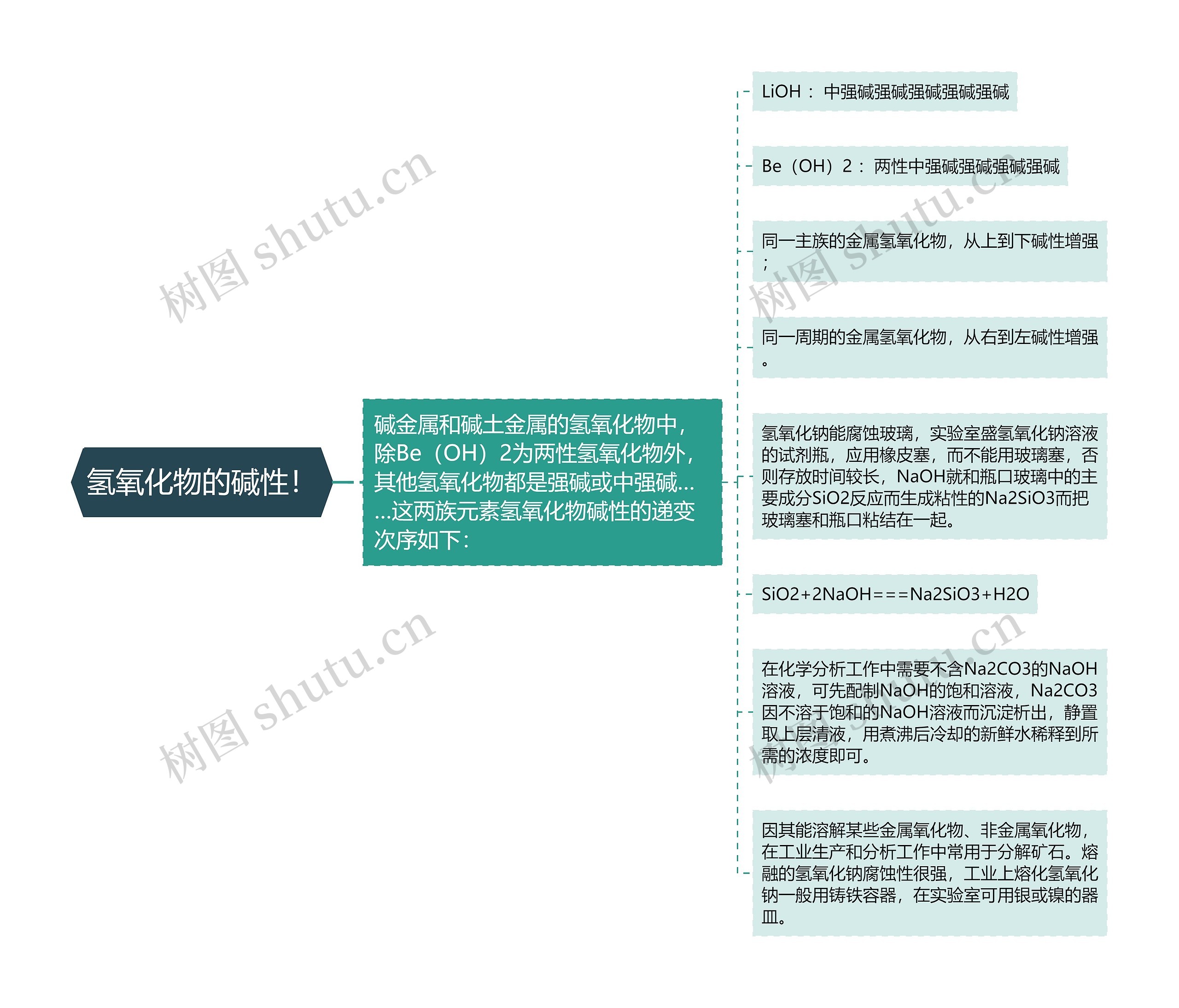 氢氧化物的碱性！