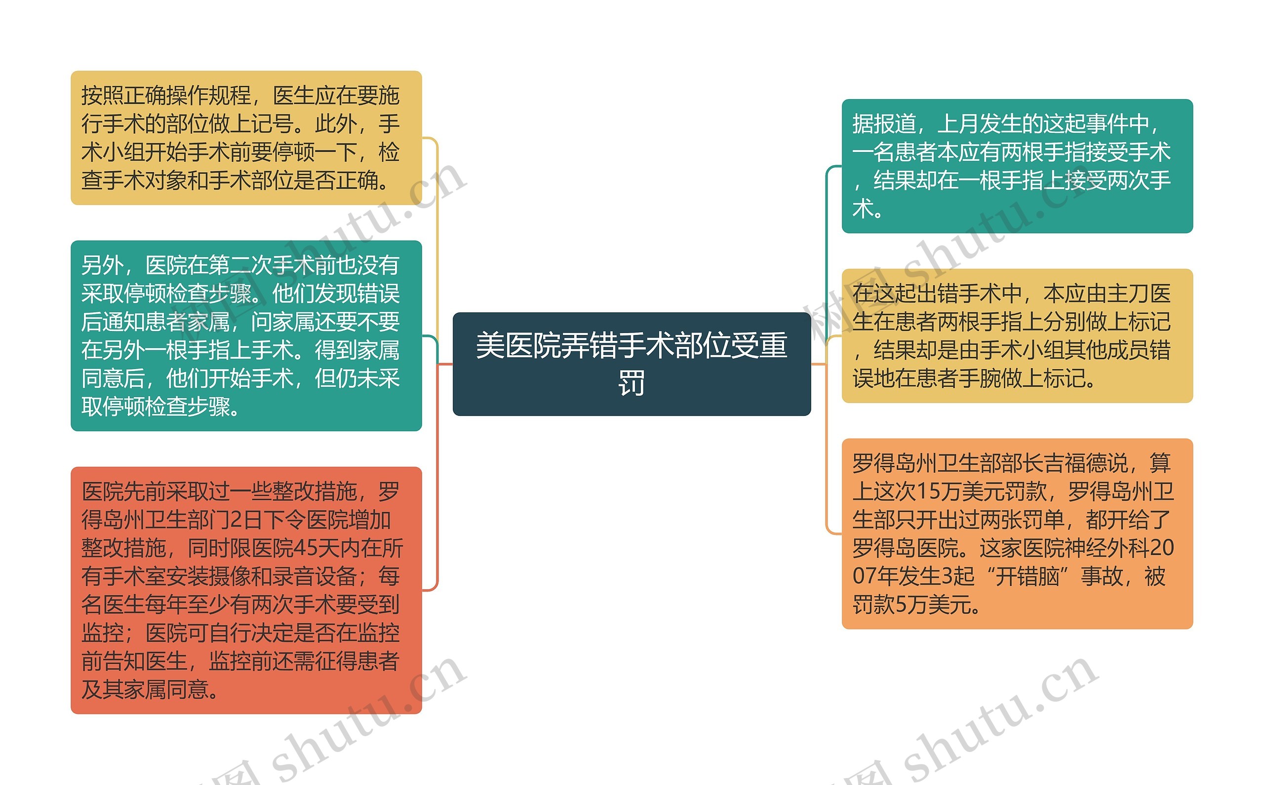 美医院弄错手术部位受重罚