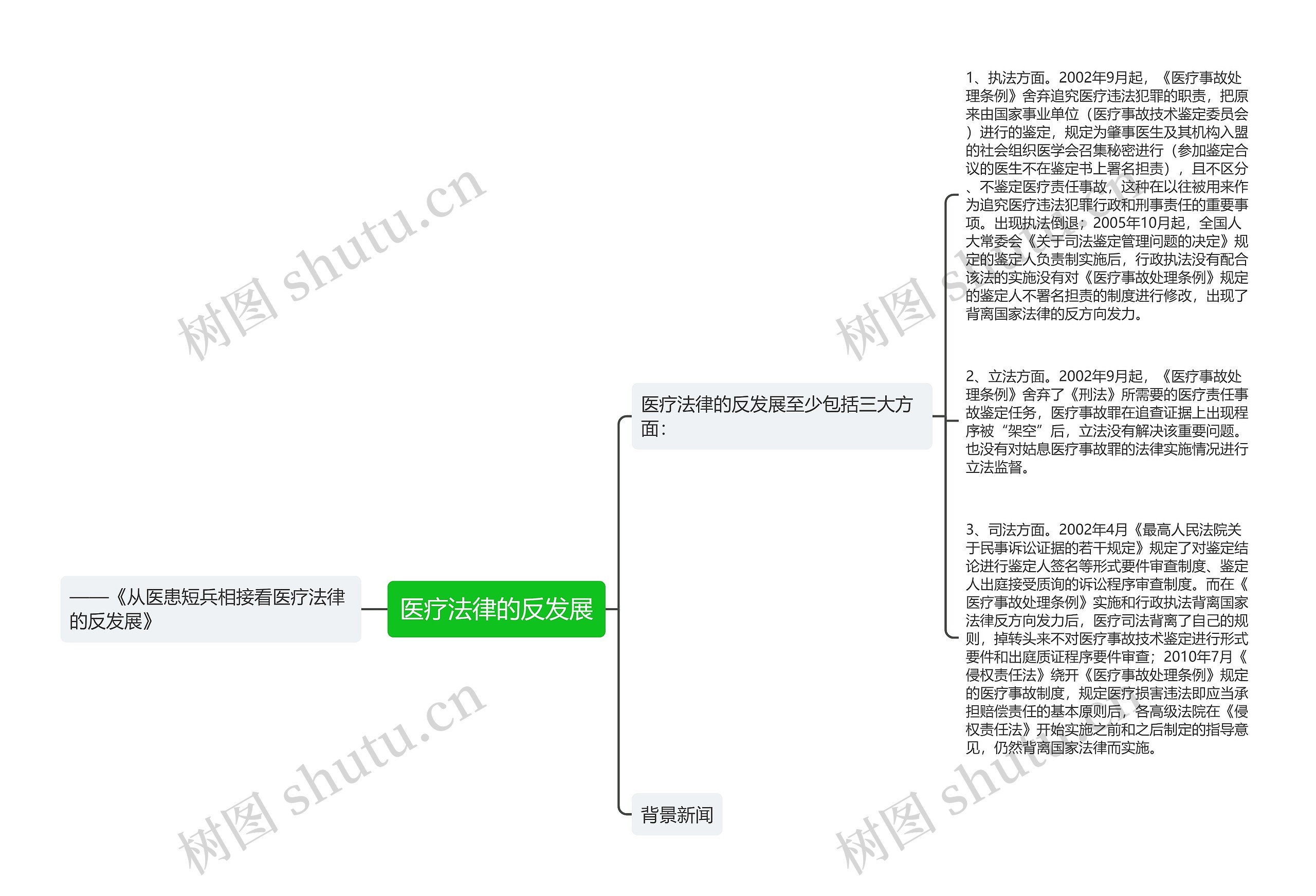 医疗法律的反发展