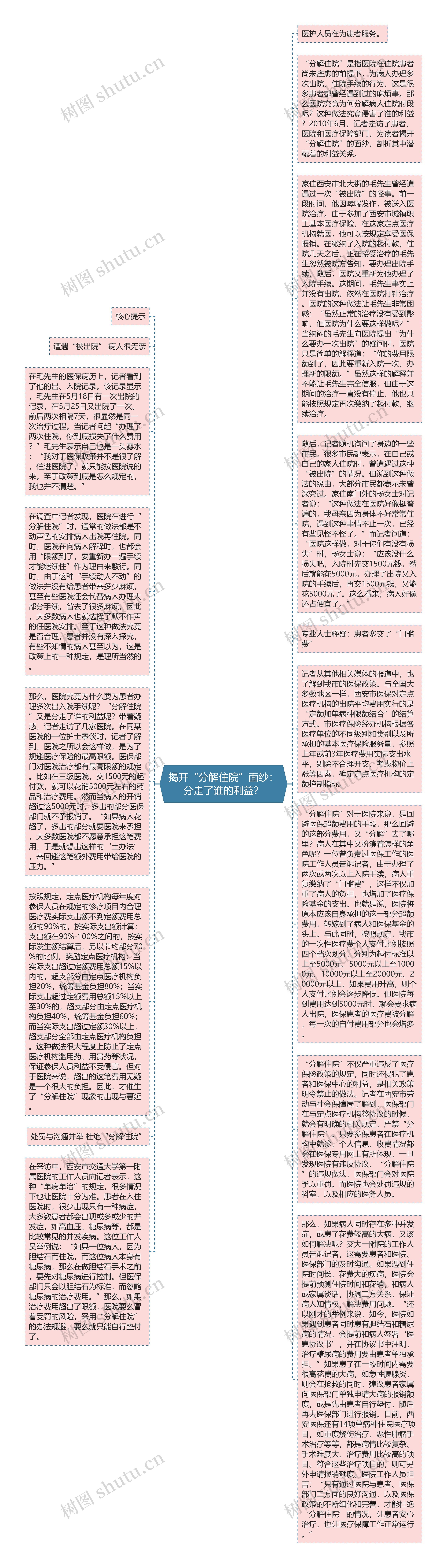 揭开“分解住院”面纱：分走了谁的利益？思维导图