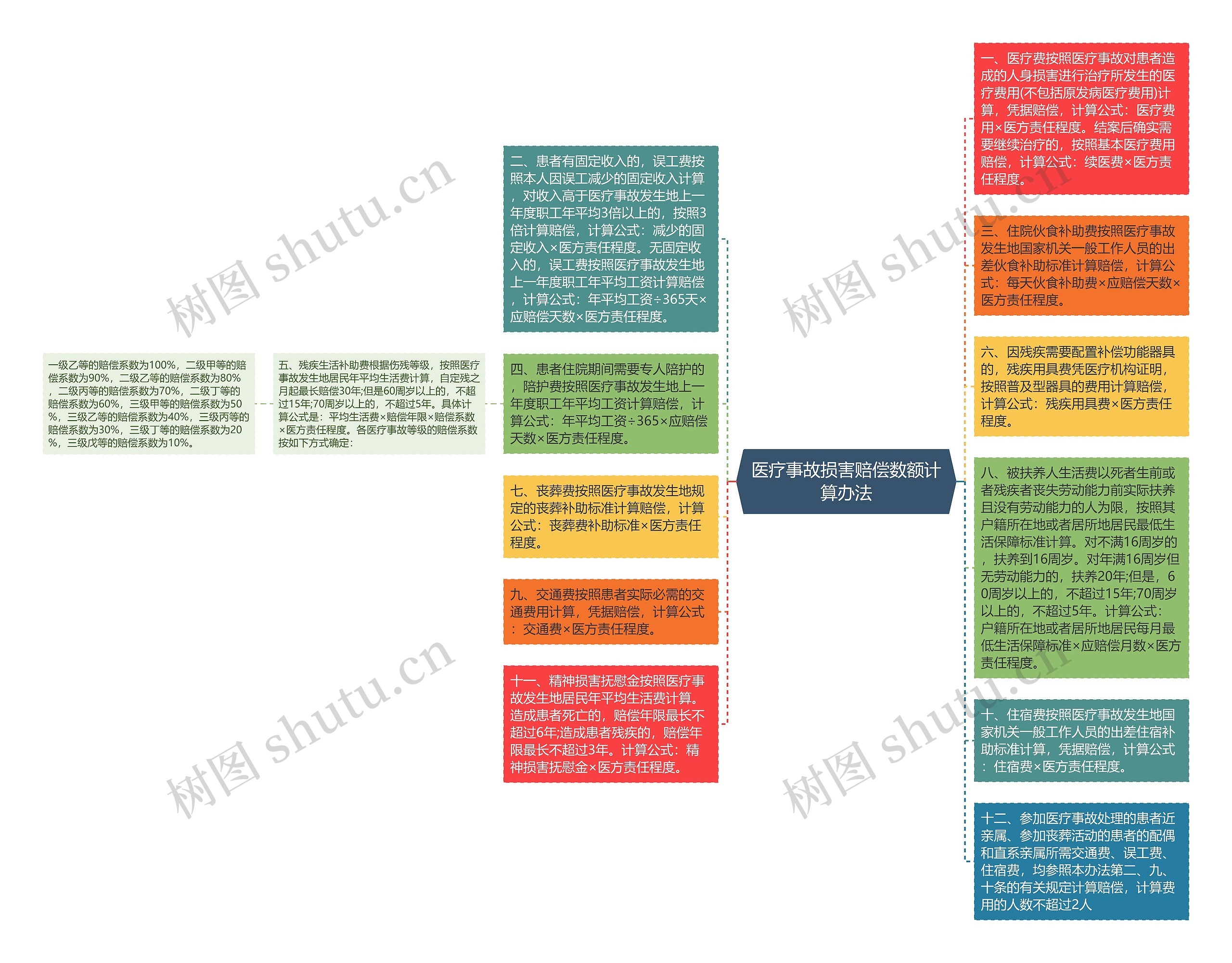 医疗事故损害赔偿数额计算办法思维导图