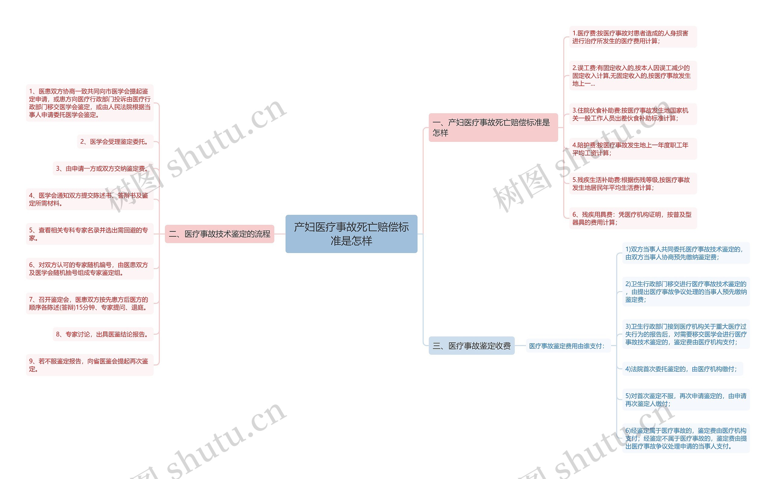 产妇医疗事故死亡赔偿标准是怎样思维导图