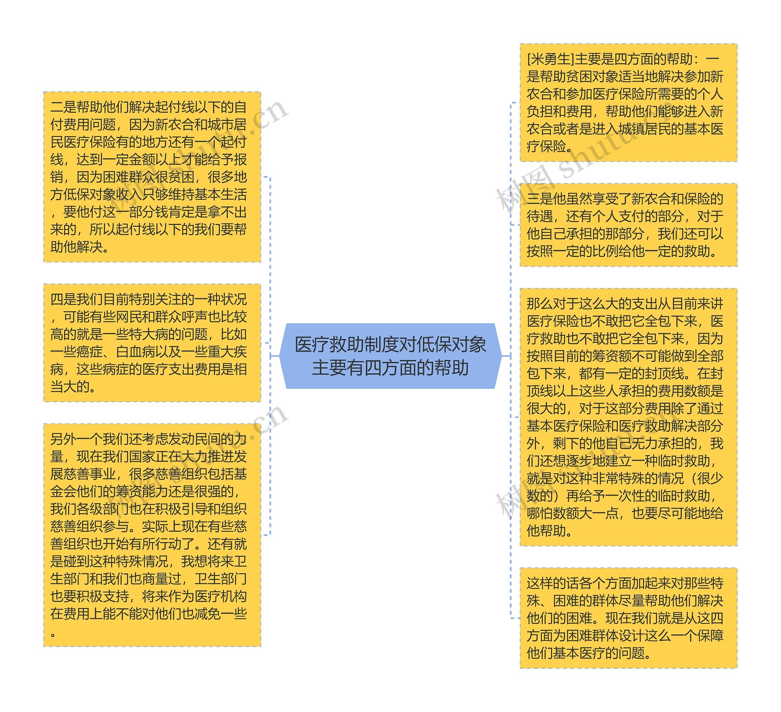 医疗救助制度对低保对象主要有四方面的帮助