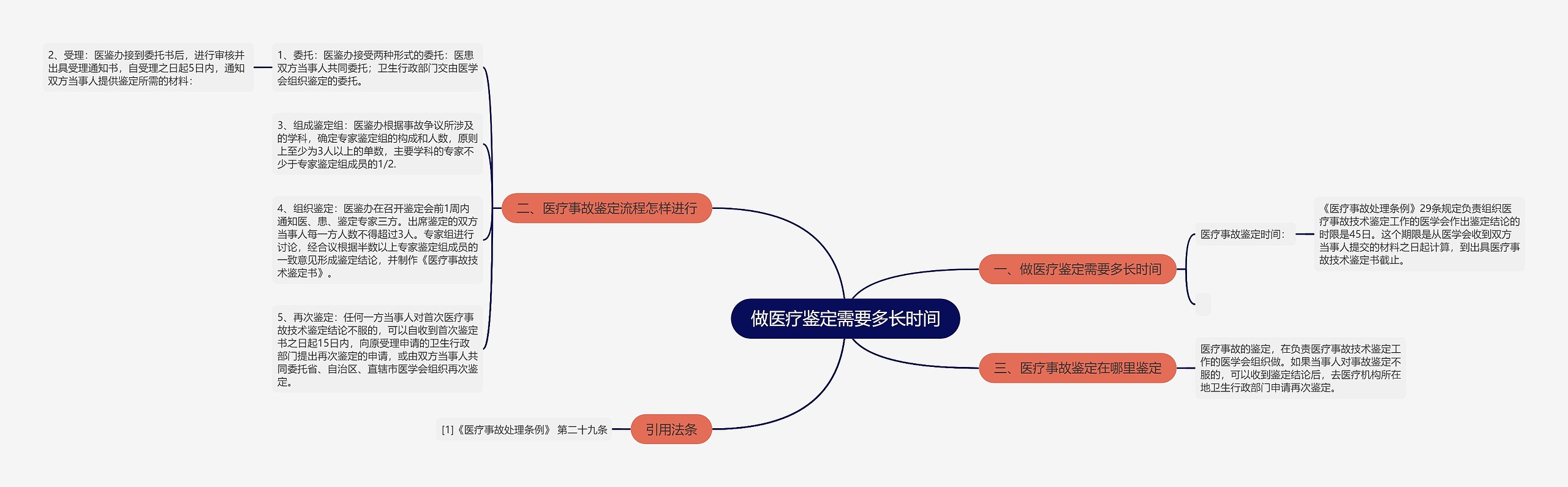 做医疗鉴定需要多长时间