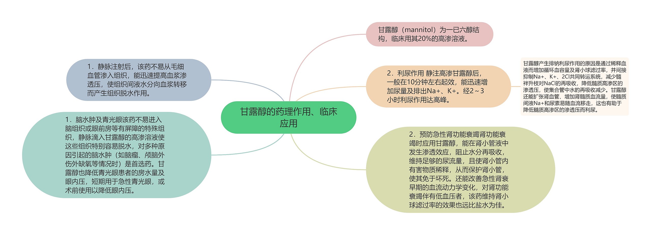 甘露醇的药理作用、临床应用思维导图