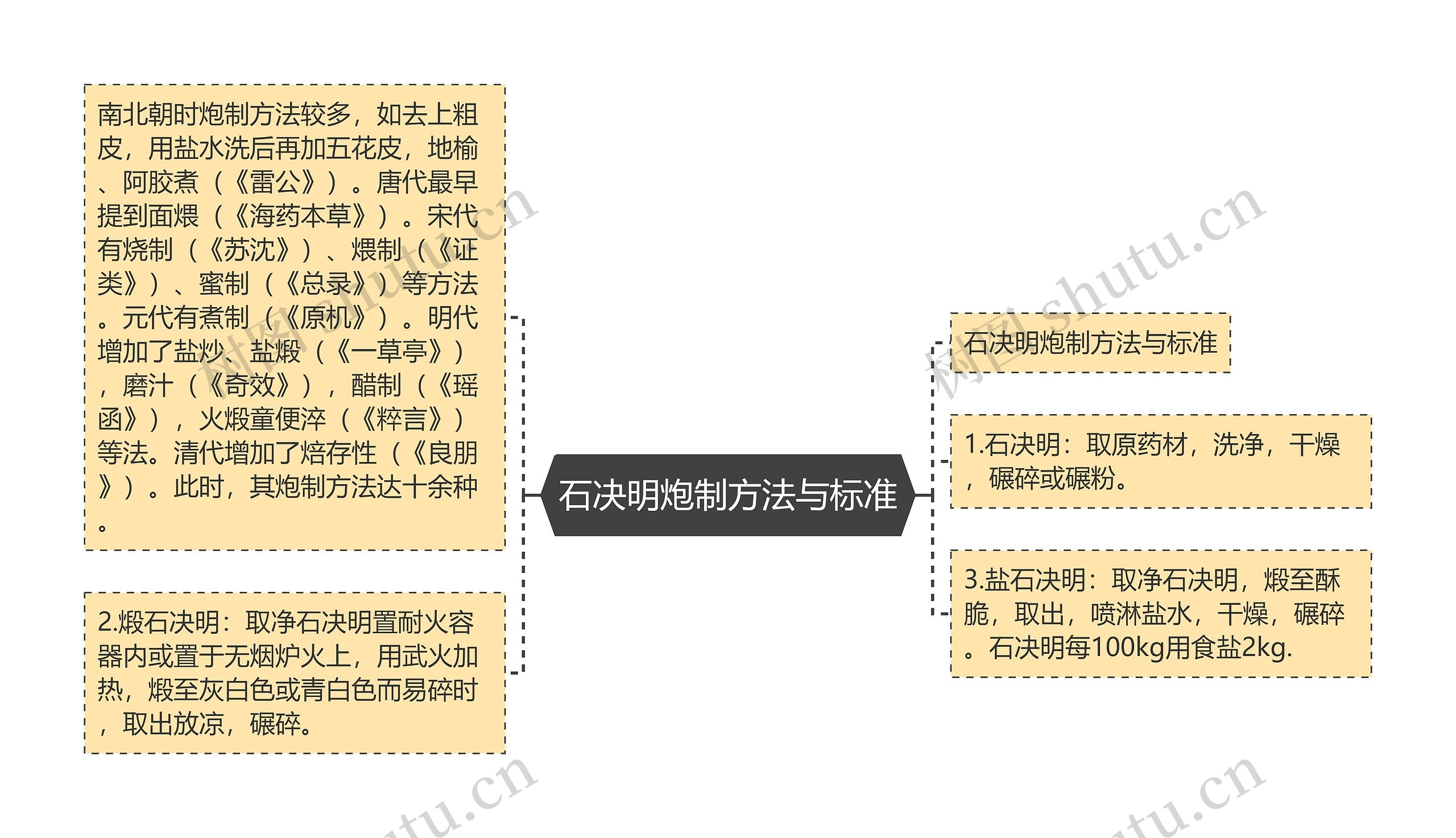 石决明炮制方法与标准思维导图