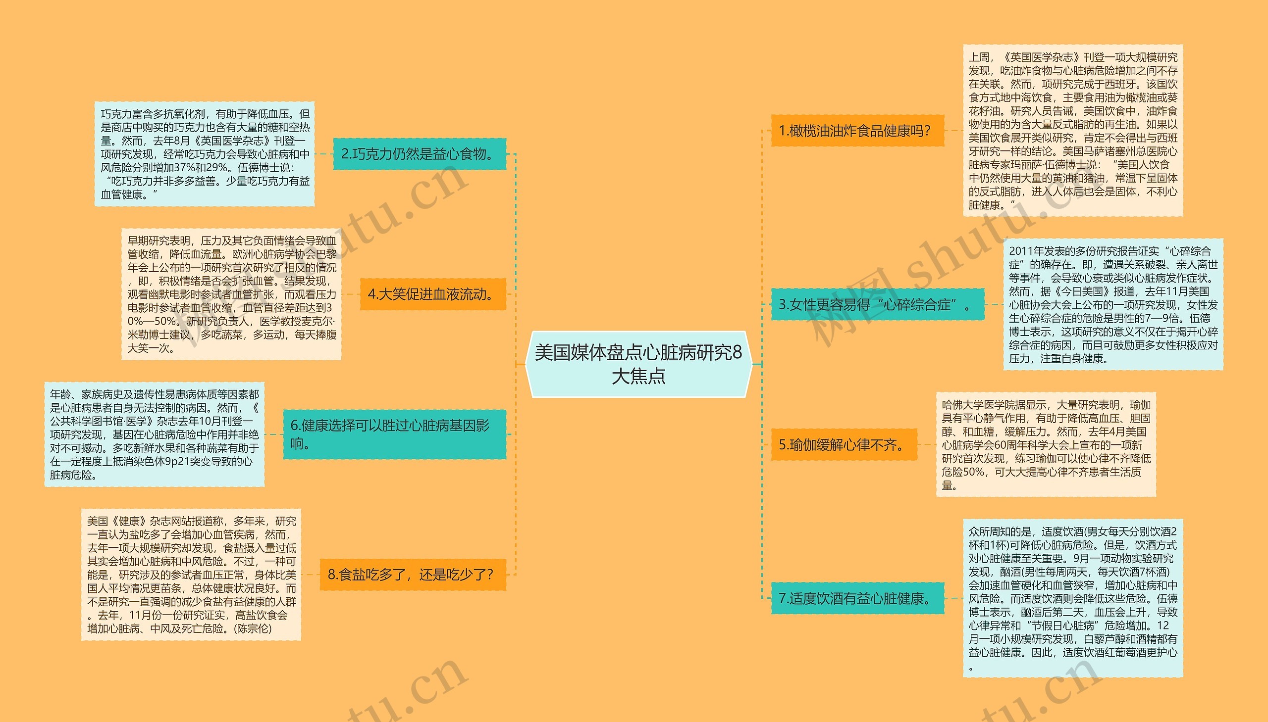 美国媒体盘点心脏病研究8大焦点思维导图