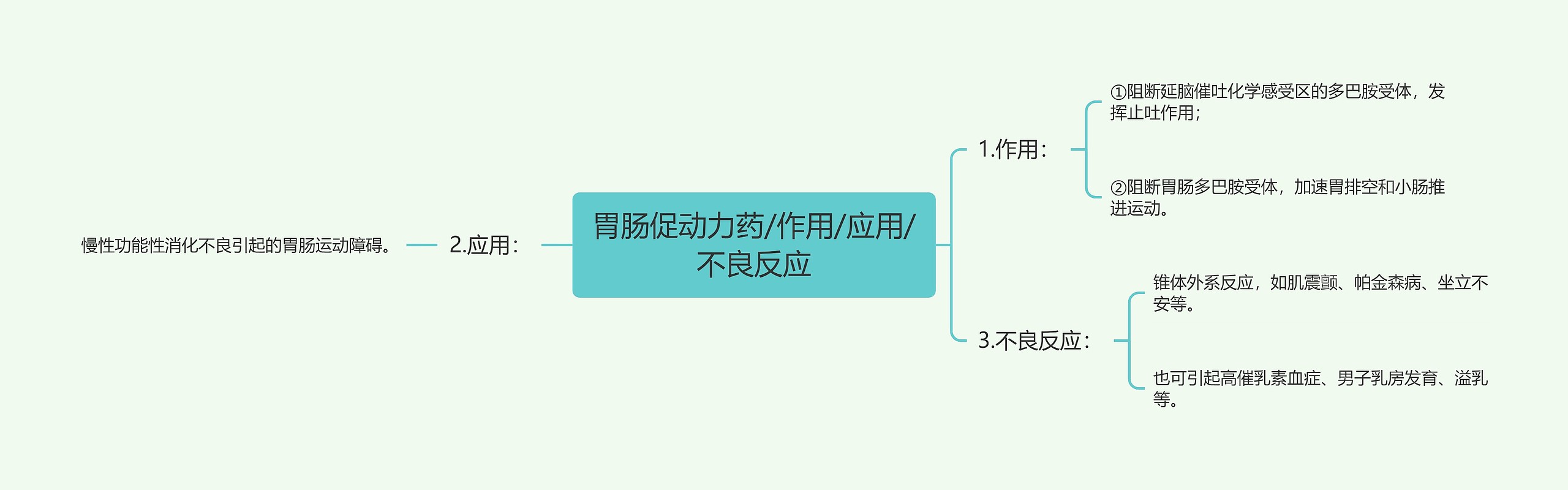 胃肠促动力药/作用/应用/不良反应思维导图