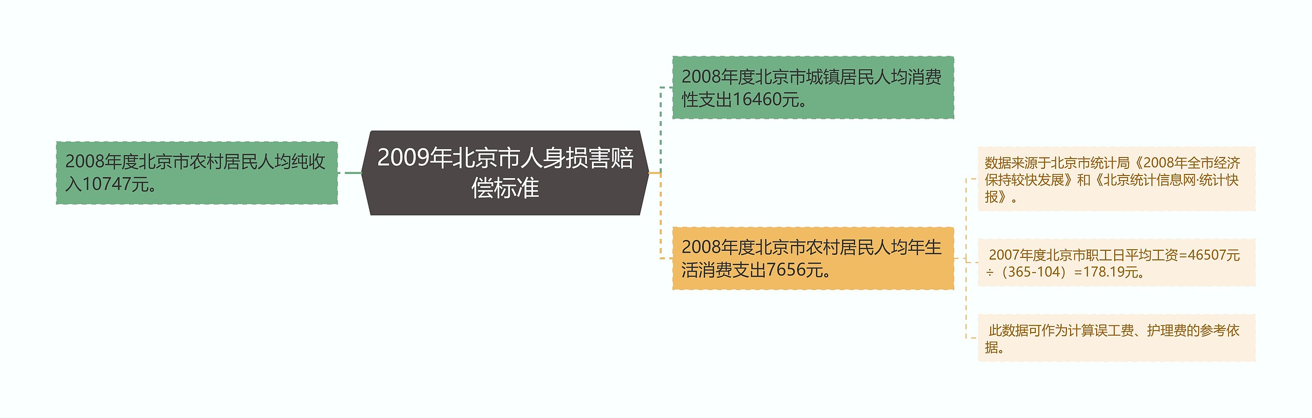 2009年北京市人身损害赔偿标准思维导图