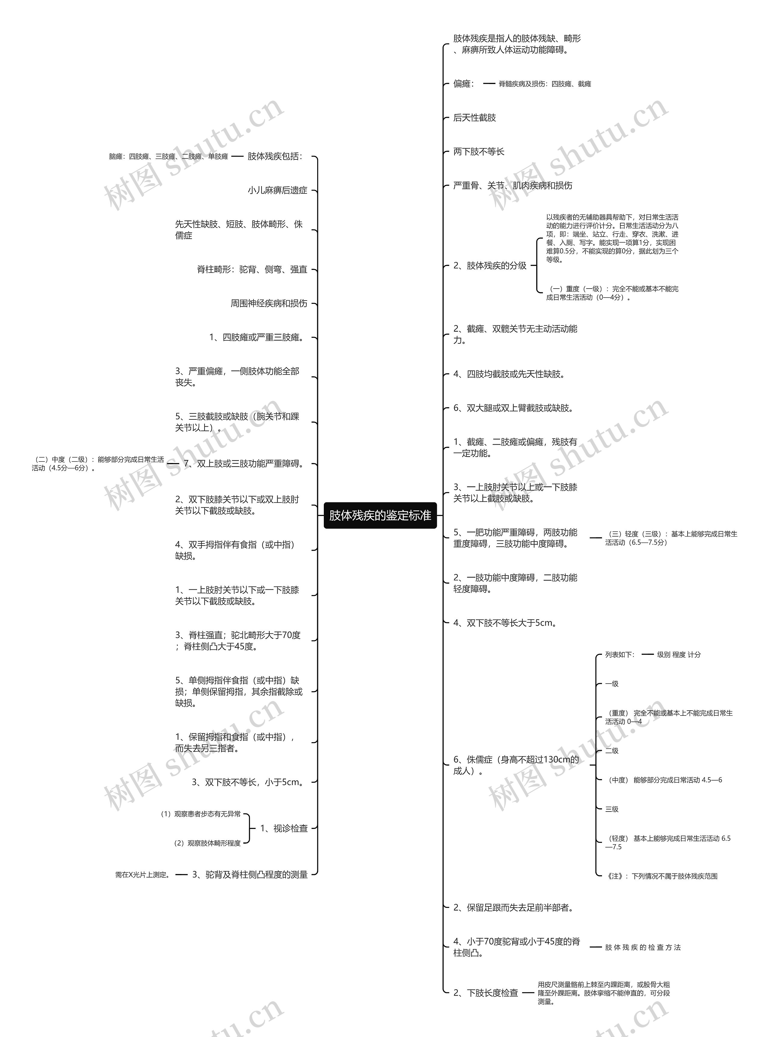肢体残疾的鉴定标准思维导图