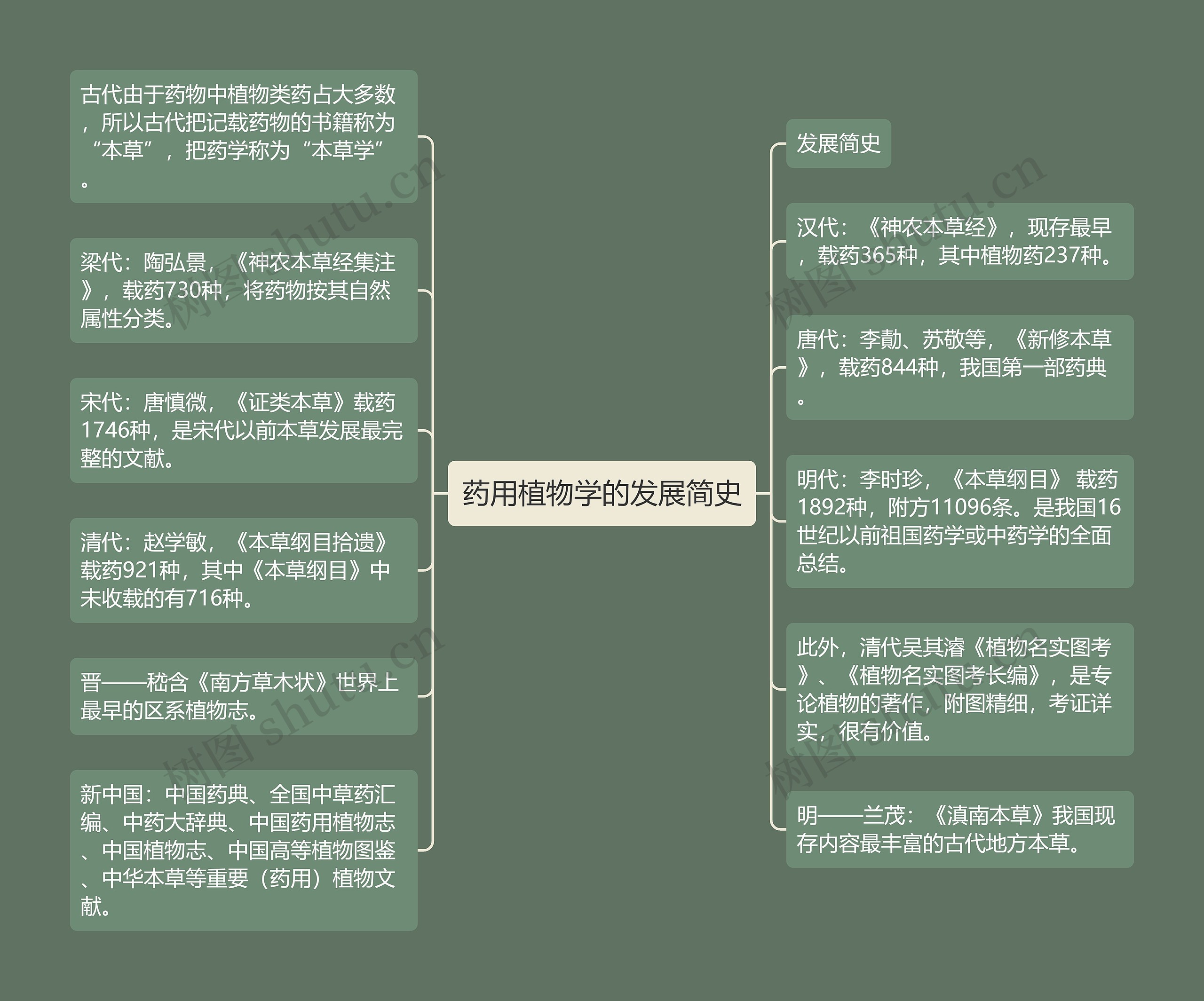 药用植物学的发展简史 药用植物学的发展简史