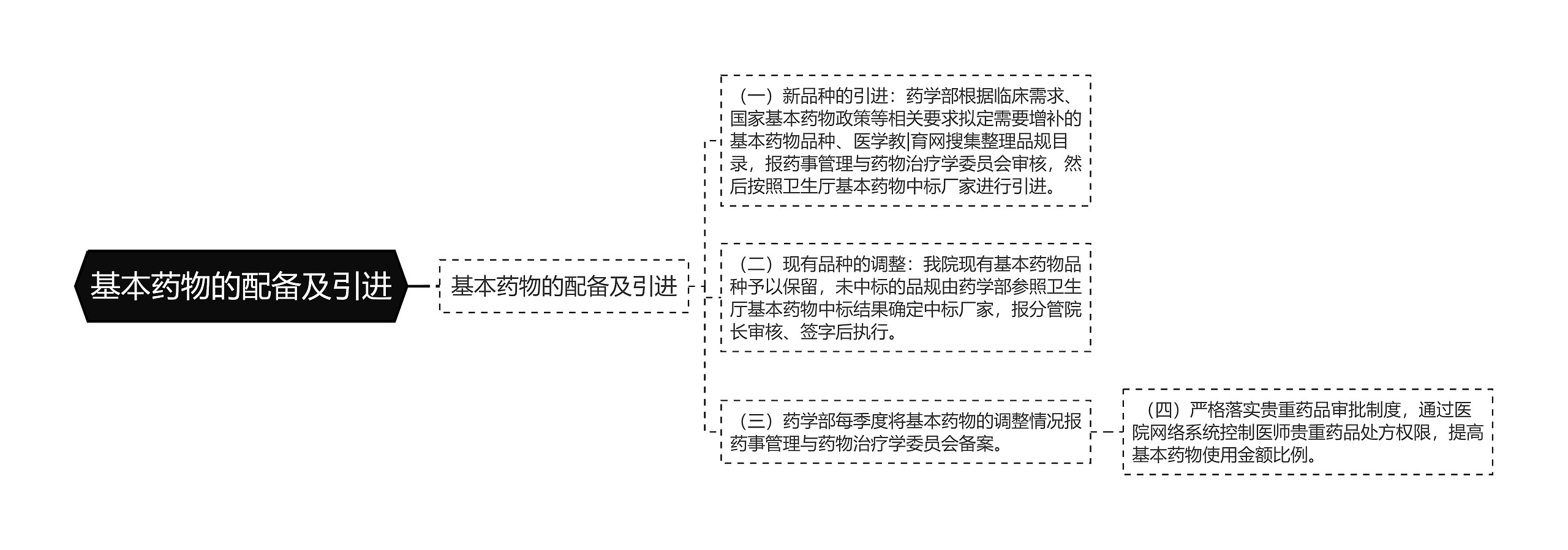 基本药物的配备及引进思维导图