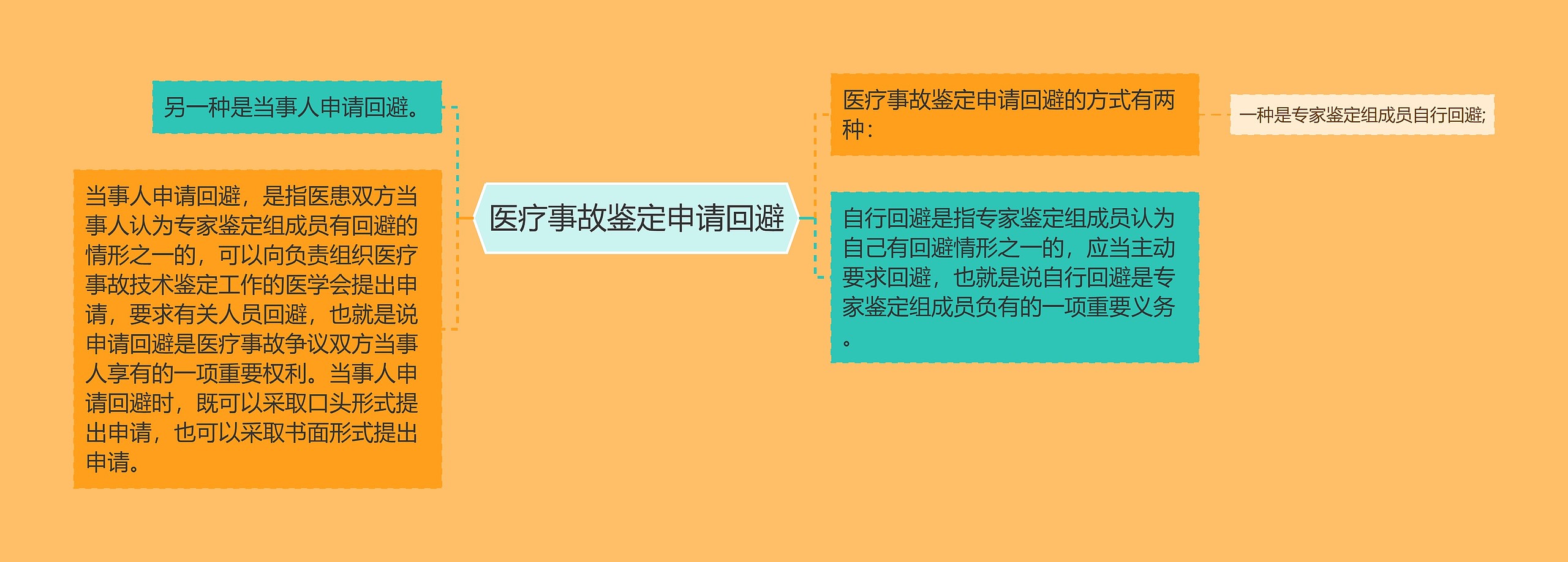 医疗事故鉴定申请回避