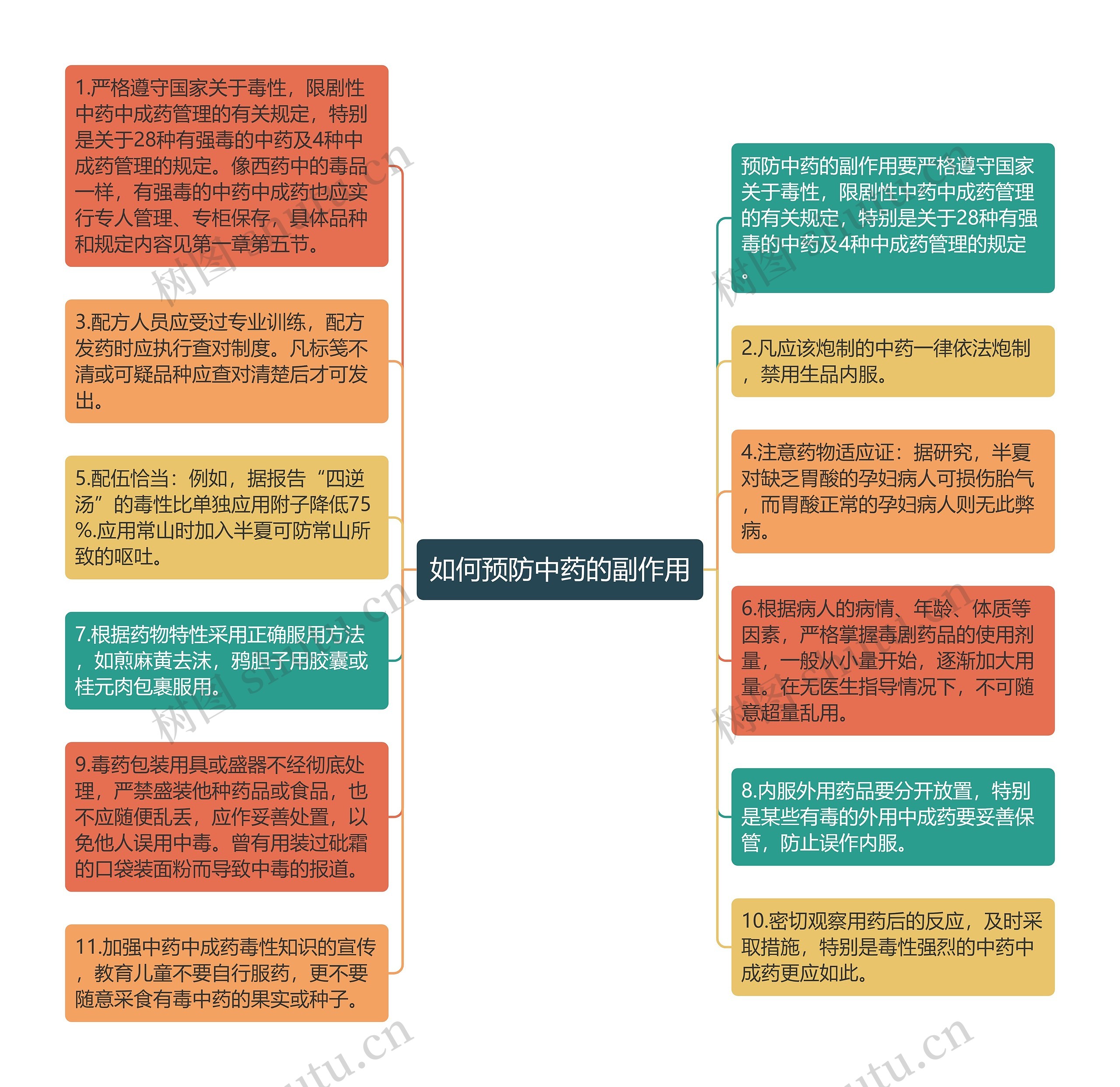 如何预防中药的副作用思维导图