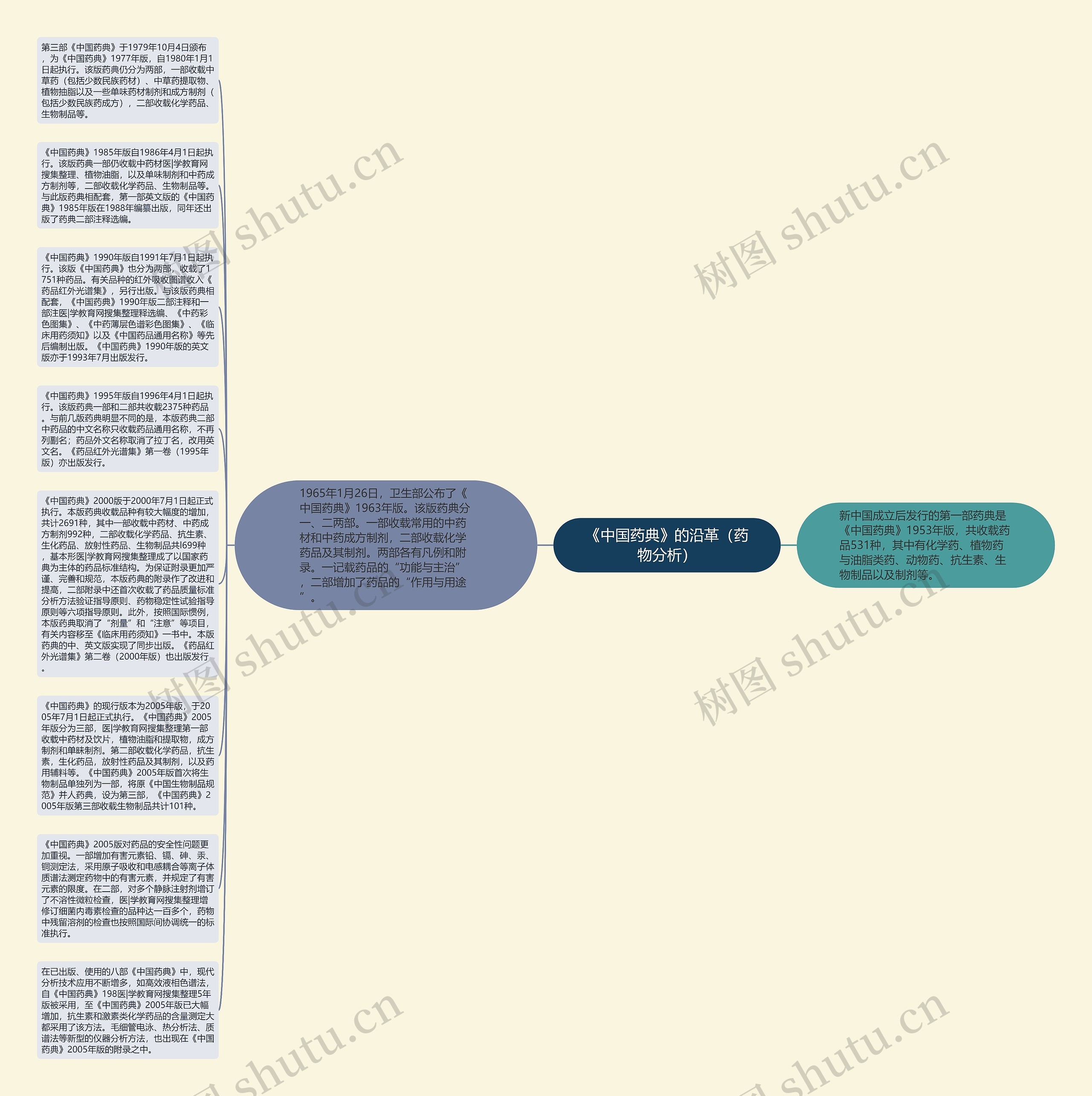 《中国药典》的沿革（药物分析）思维导图