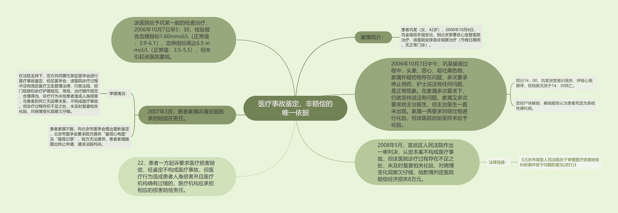 医疗事故鉴定，非赔偿的唯一依据思维导图