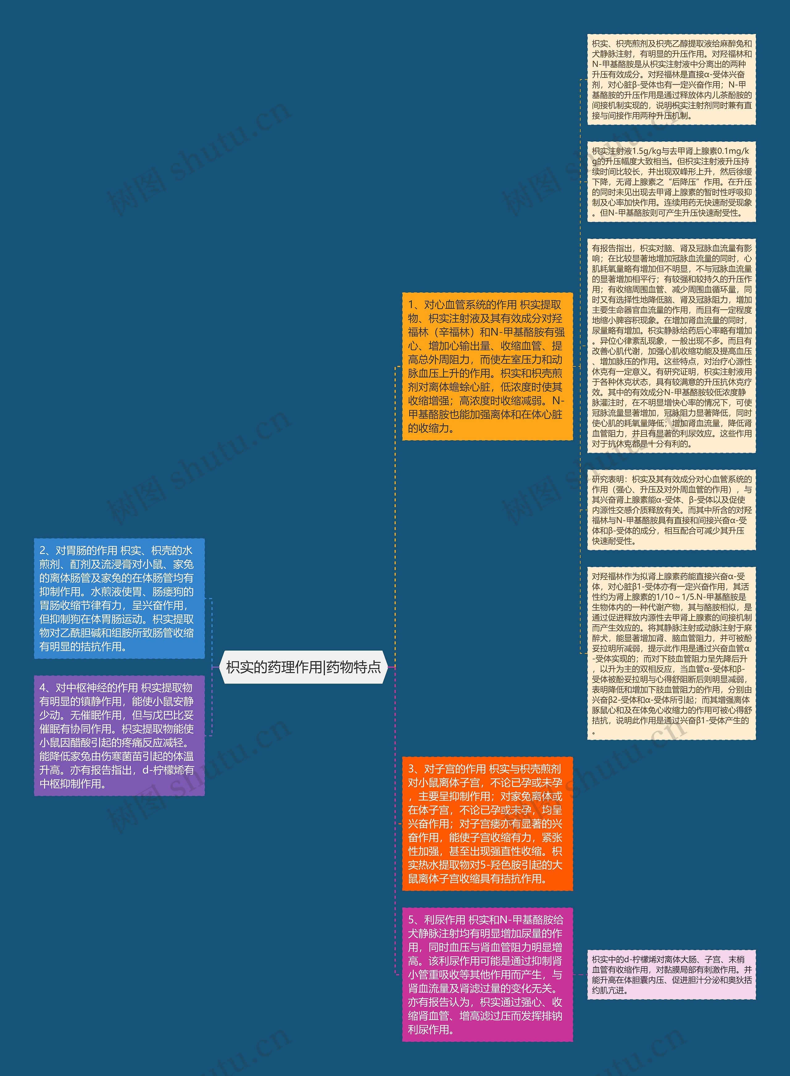 枳实的药理作用|药物特点思维导图