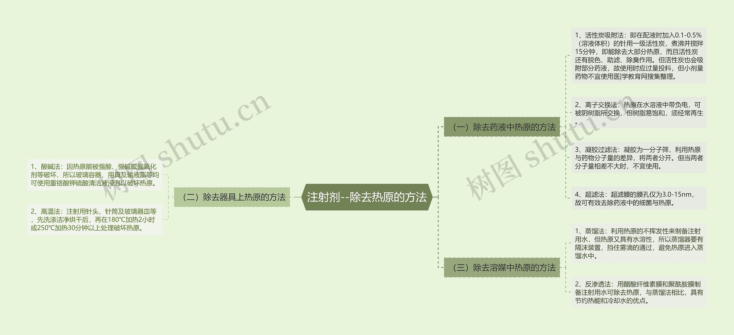 注射剂--除去热原的方法思维导图