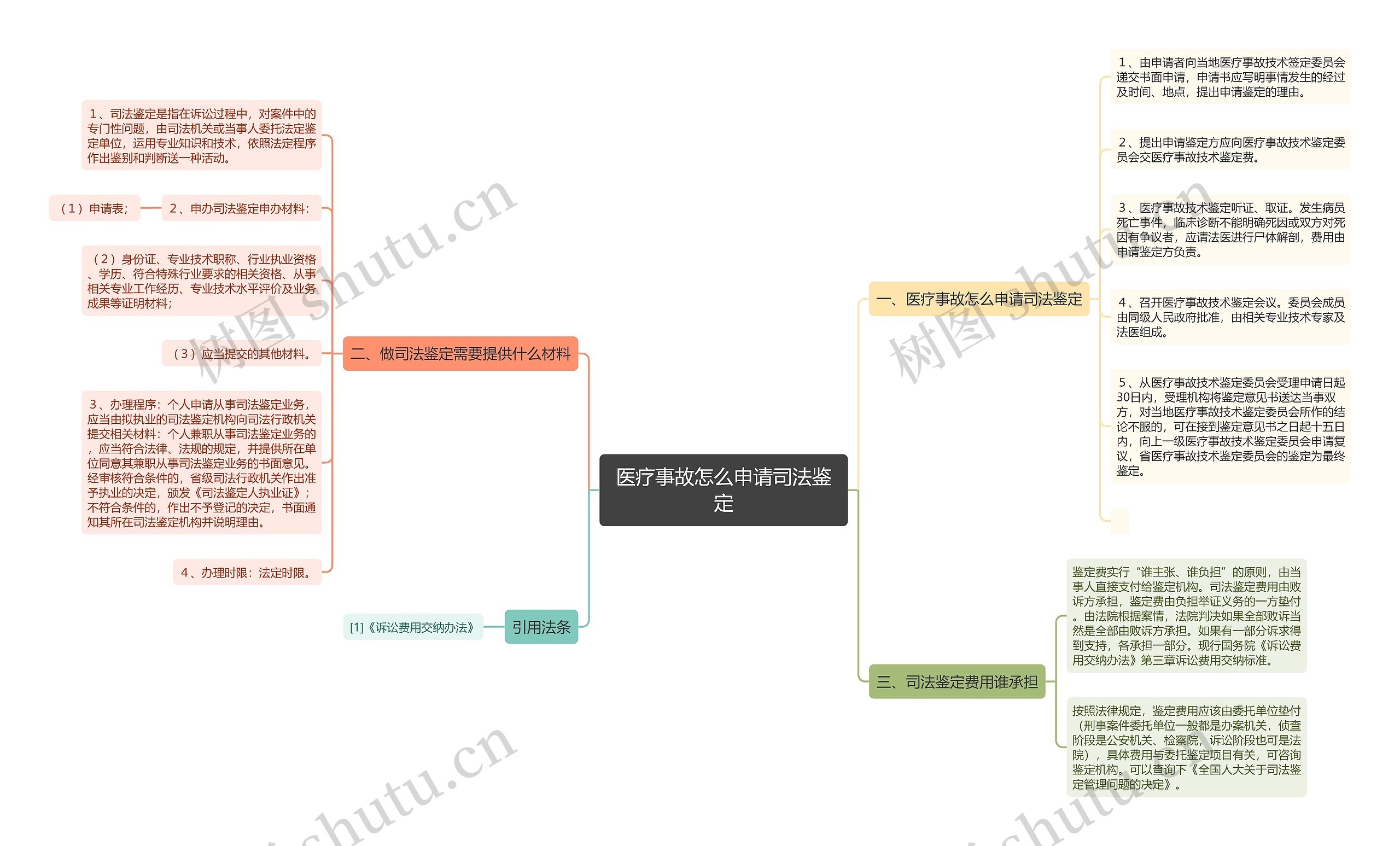 医疗事故怎么申请司法鉴定思维导图