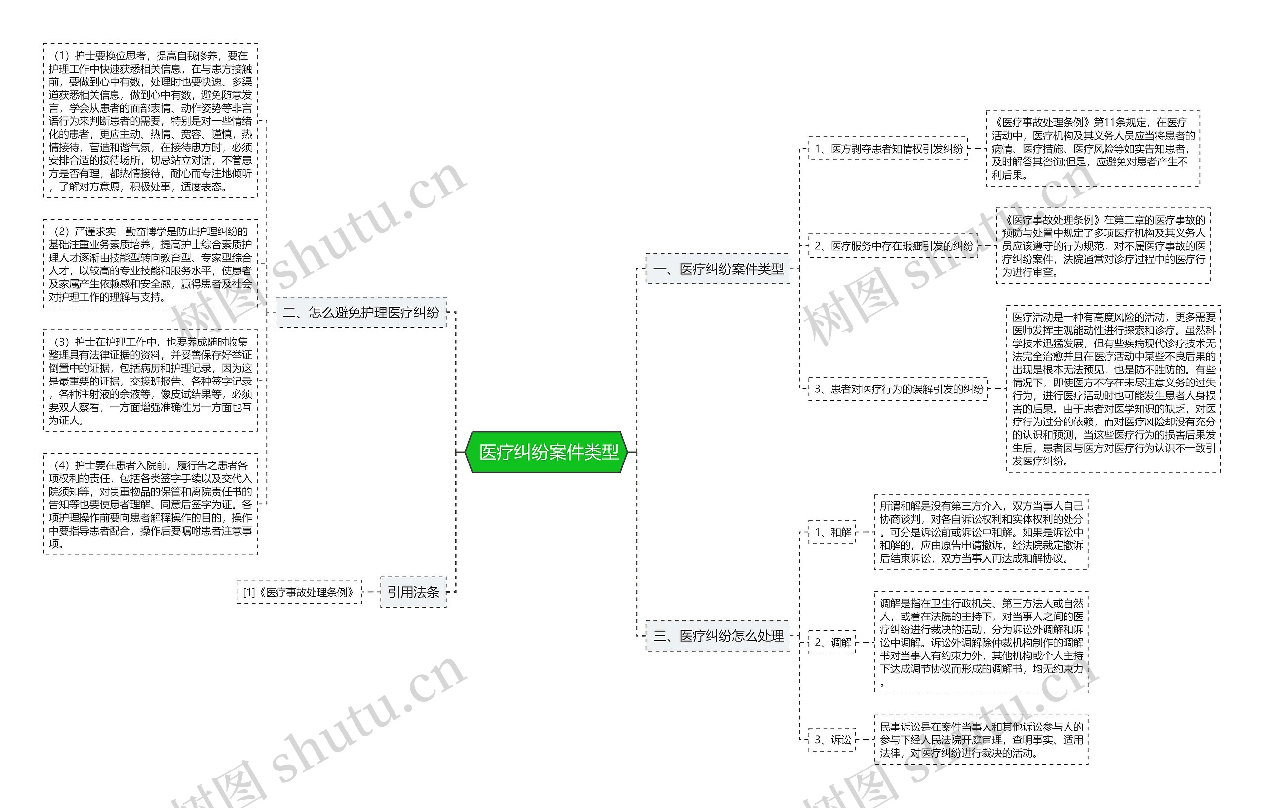  医疗纠纷案件类型思维导图