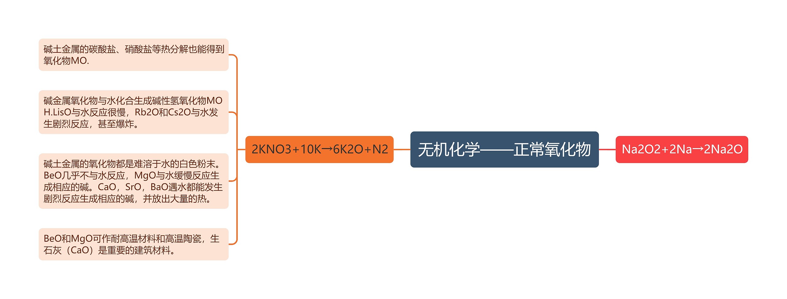 无机化学——正常氧化物思维导图