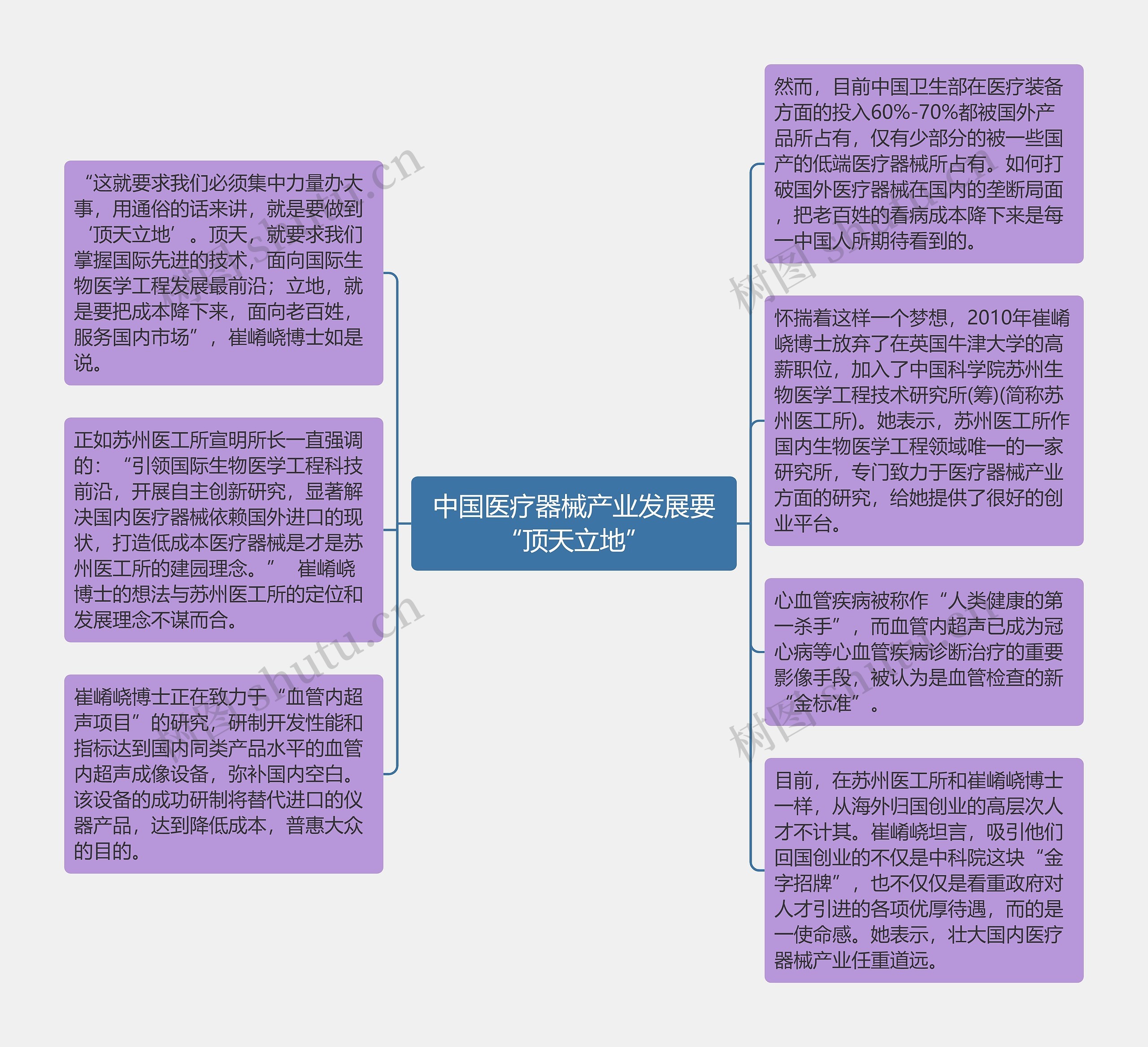 中国医疗器械产业发展要“顶天立地”思维导图