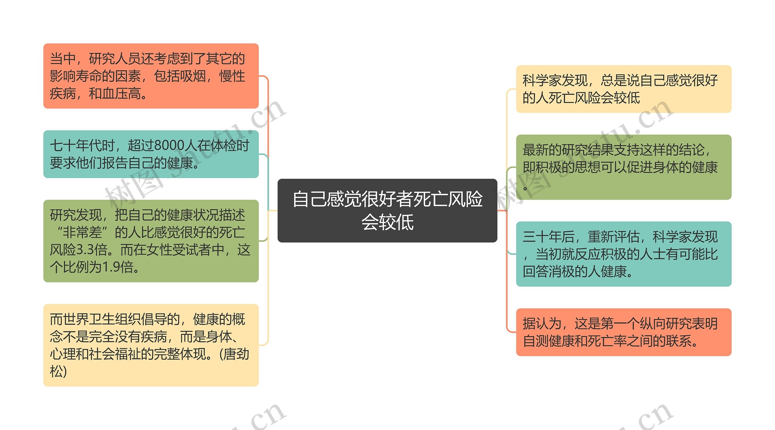 自己感觉很好者死亡风险会较低思维导图