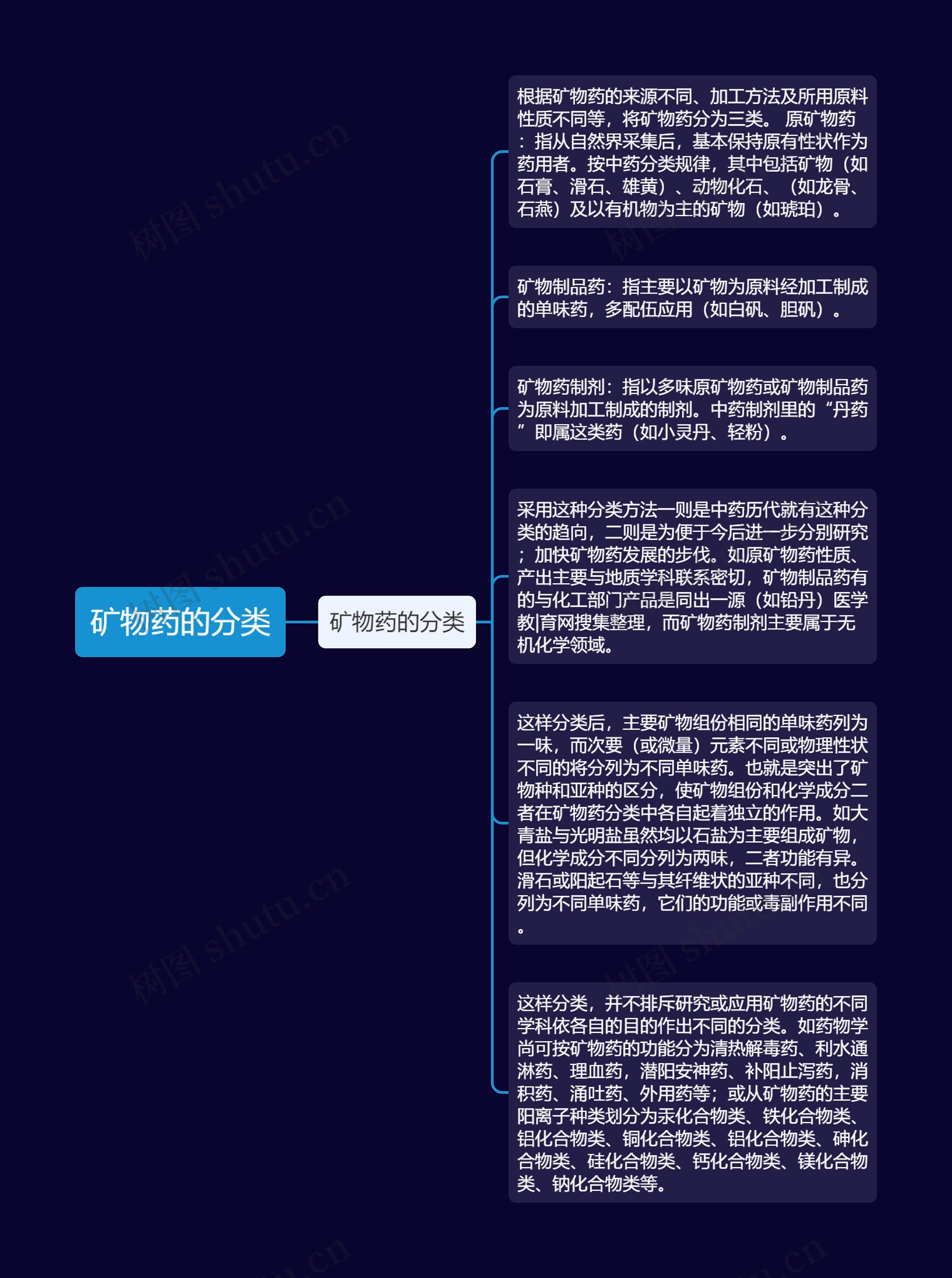 矿物药的分类思维导图高清图 矿物药的分类思维导图