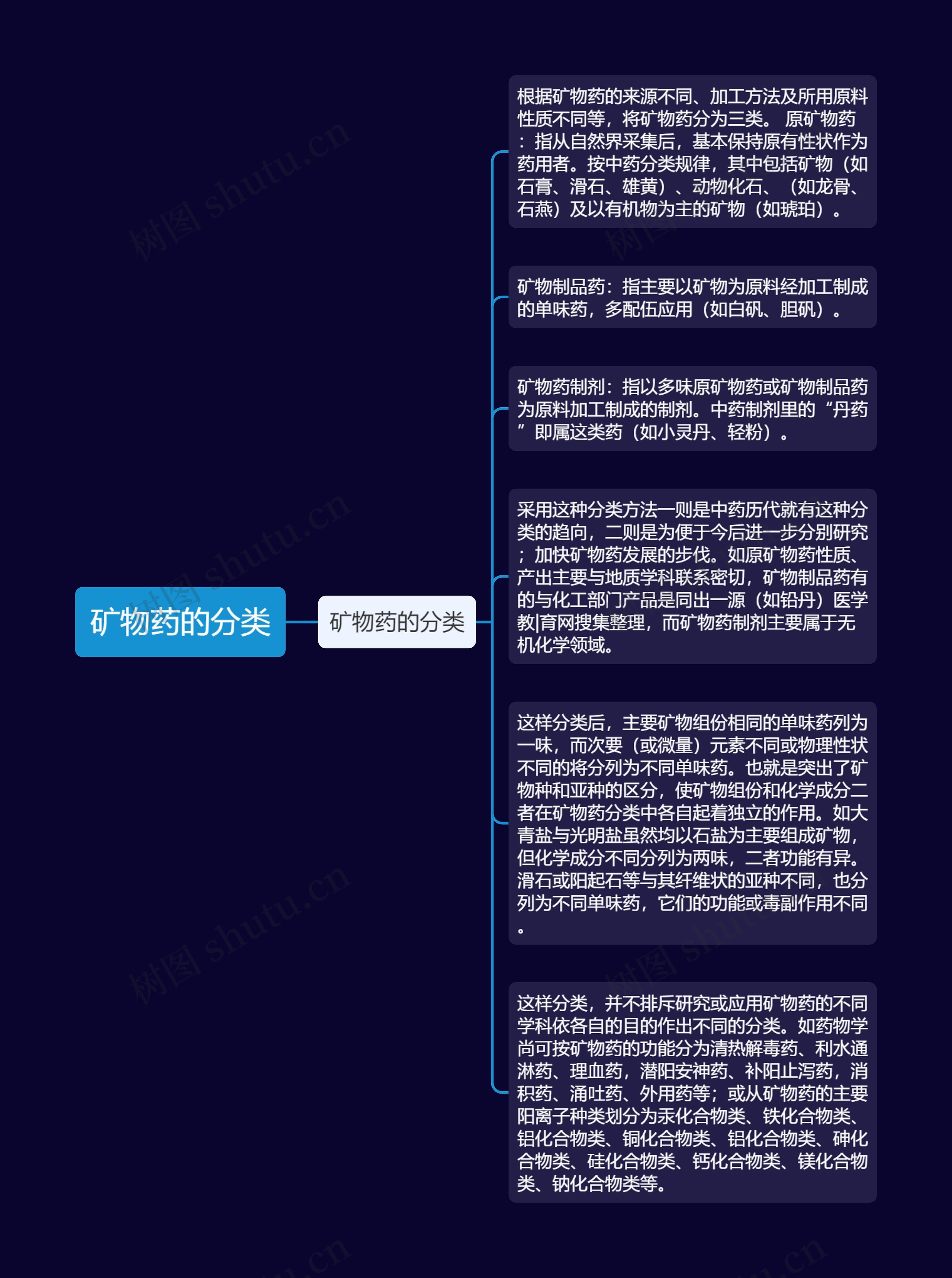 矿物药的分类思维导图