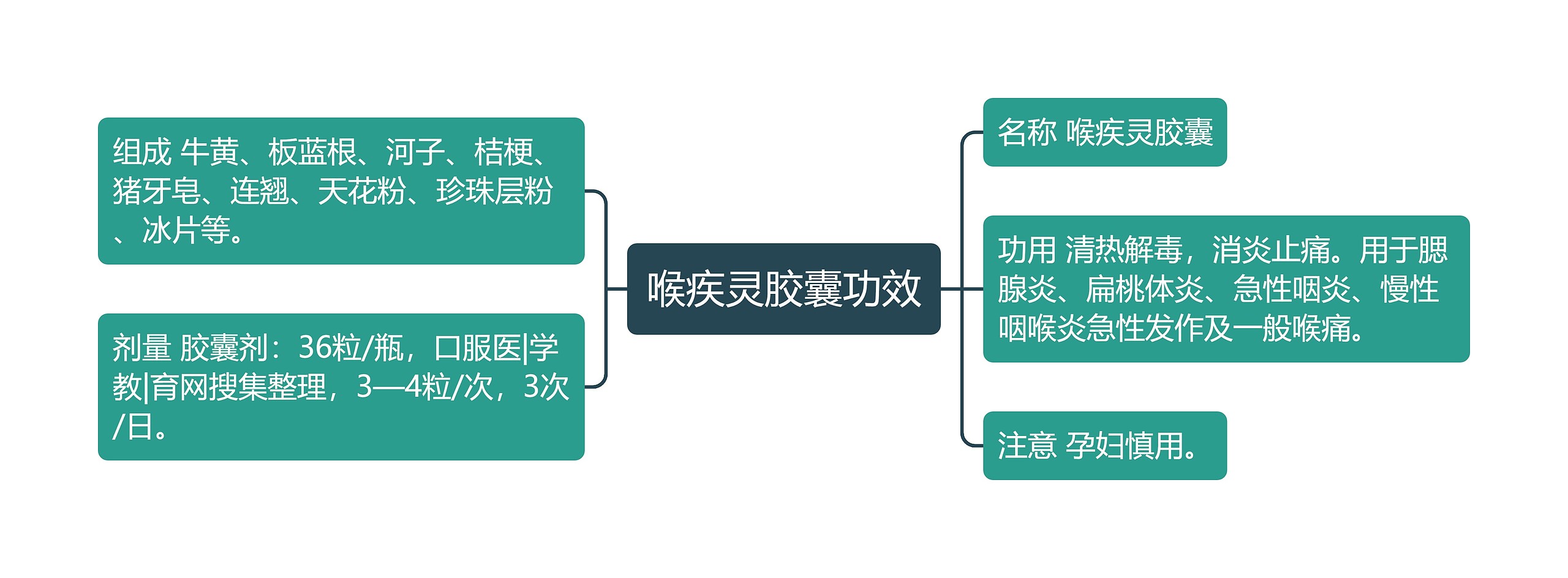 喉疾灵胶囊功效思维导图