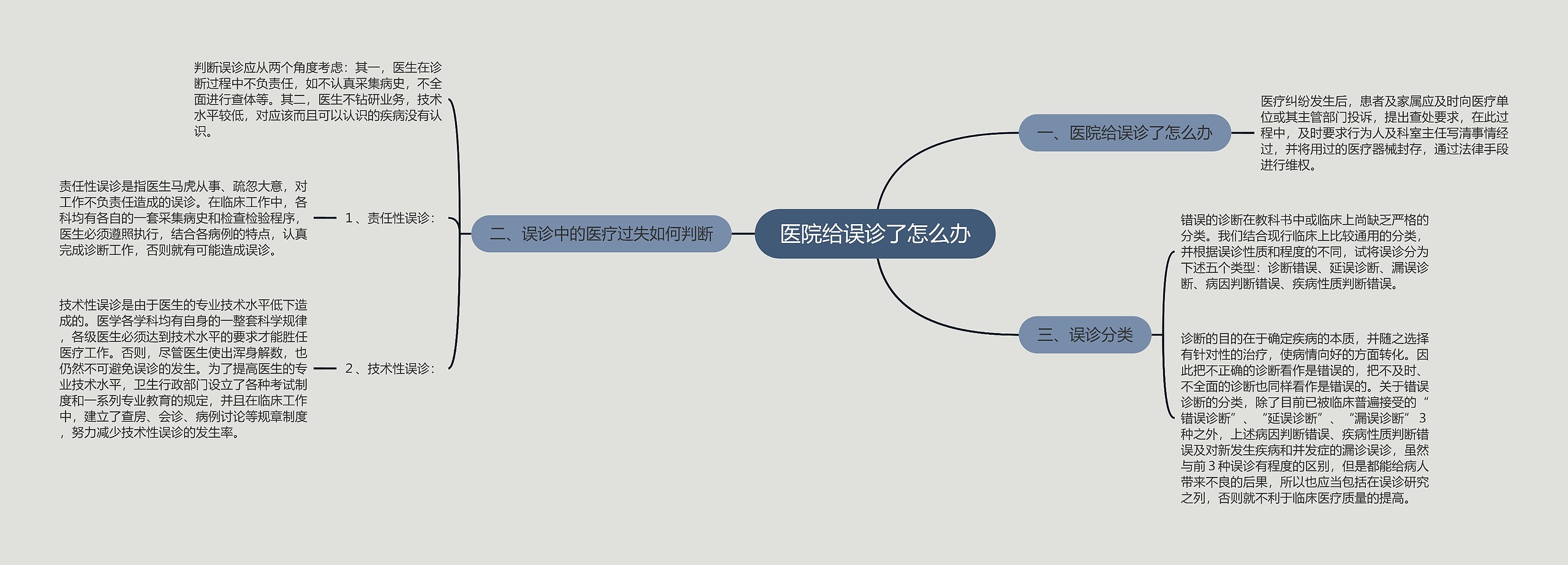 医院给误诊了怎么办思维导图