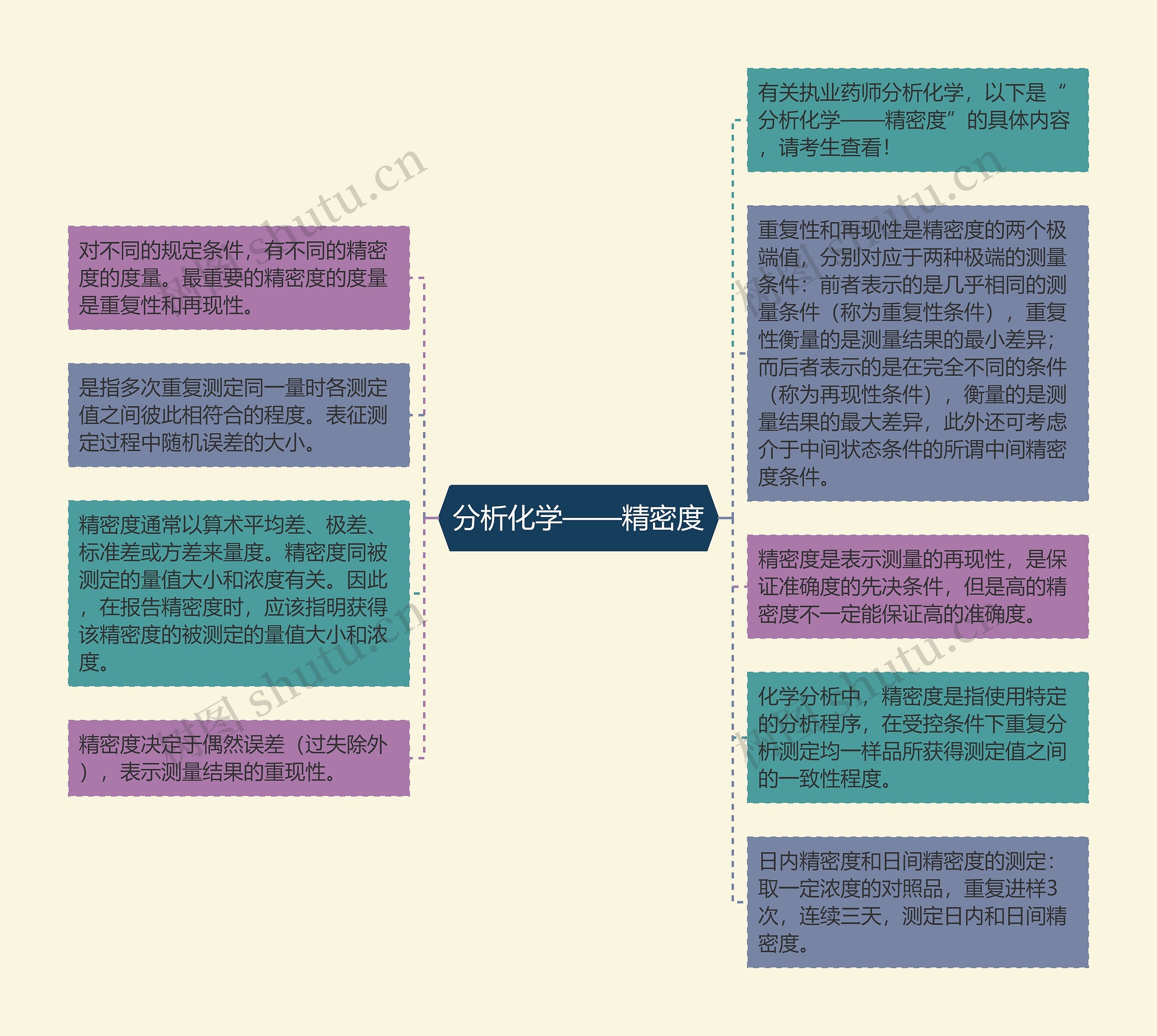 分析化学——精密度思维导图