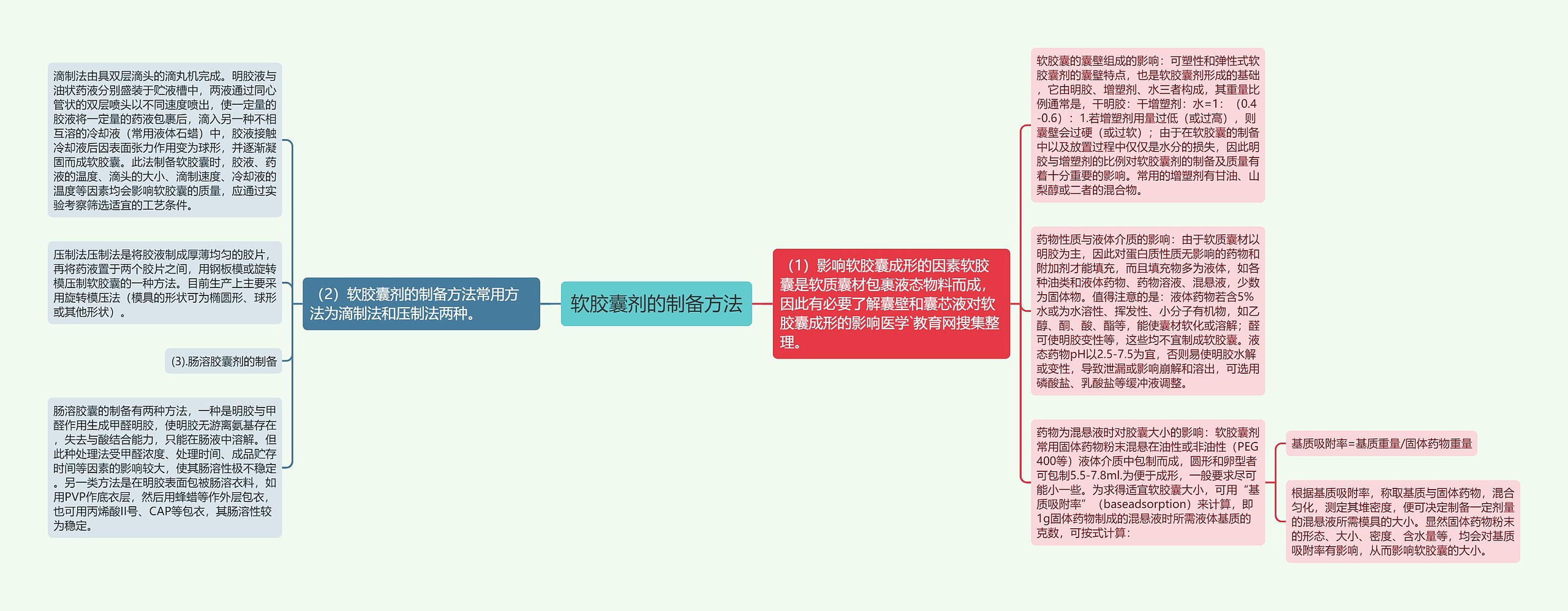 软胶囊剂的制备方法