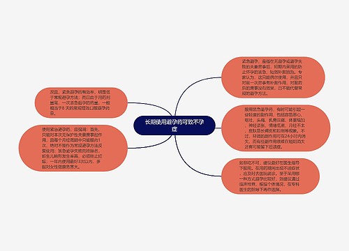 长期使用避孕药可致不孕症