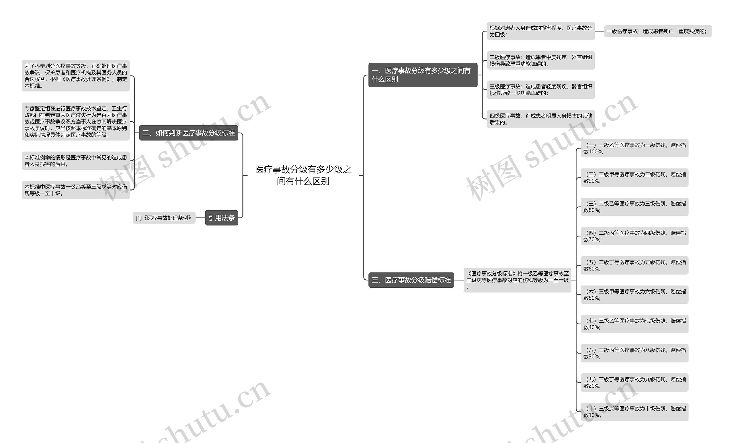 医疗事故分级有多少级之间有什么区别思维导图