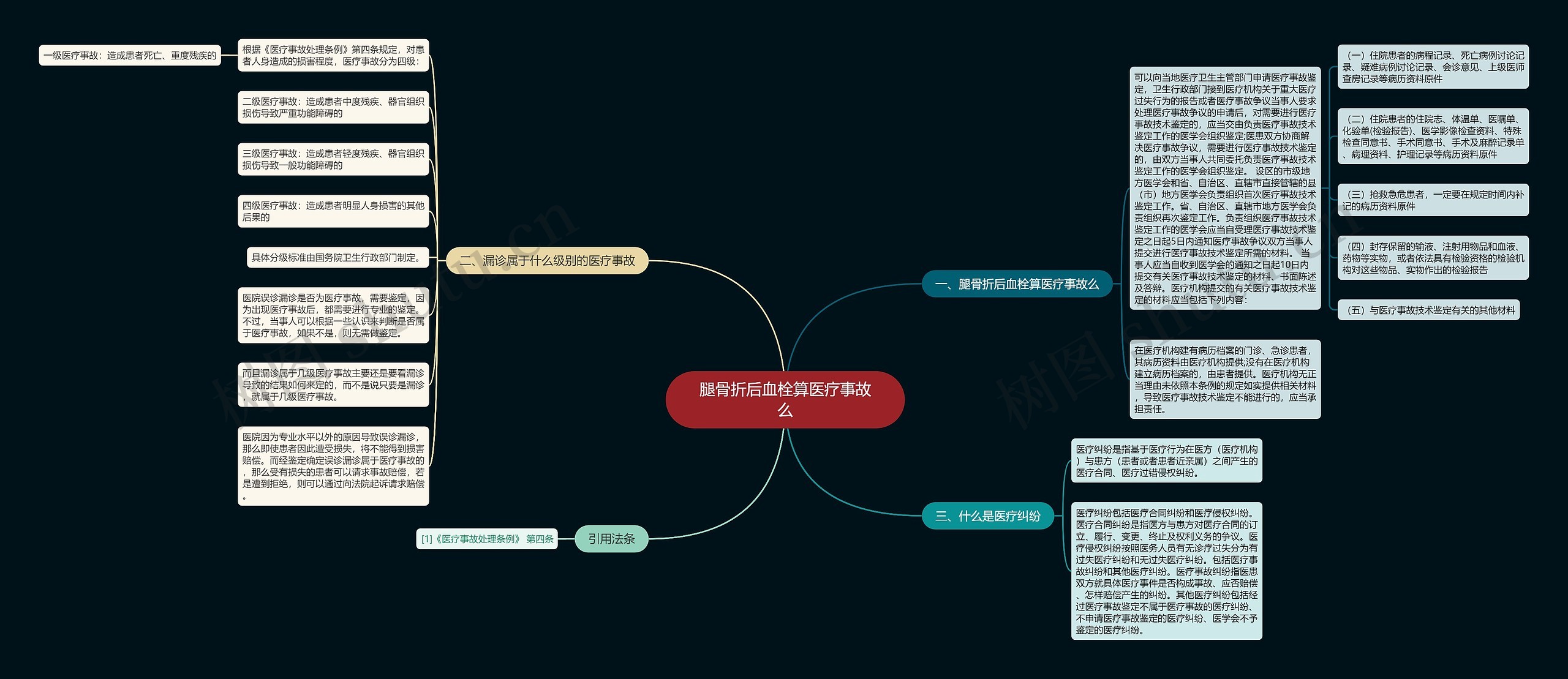 腿骨折后血栓算医疗事故么思维导图