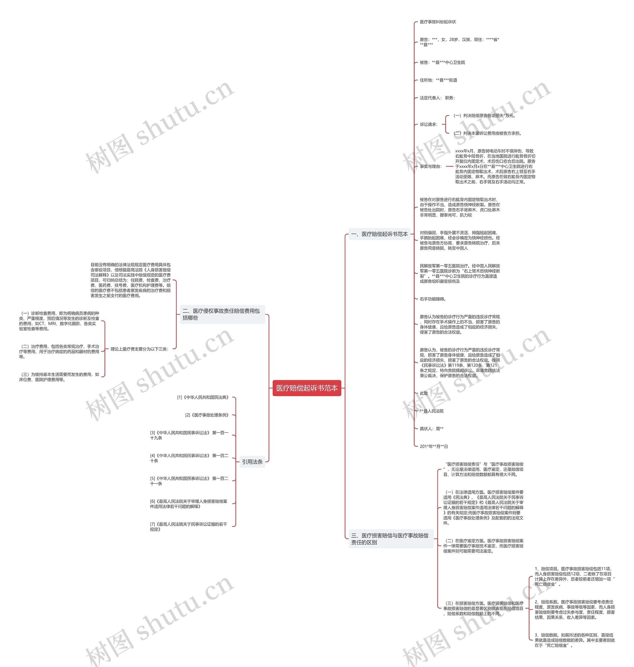 医疗赔偿起诉书范本思维导图