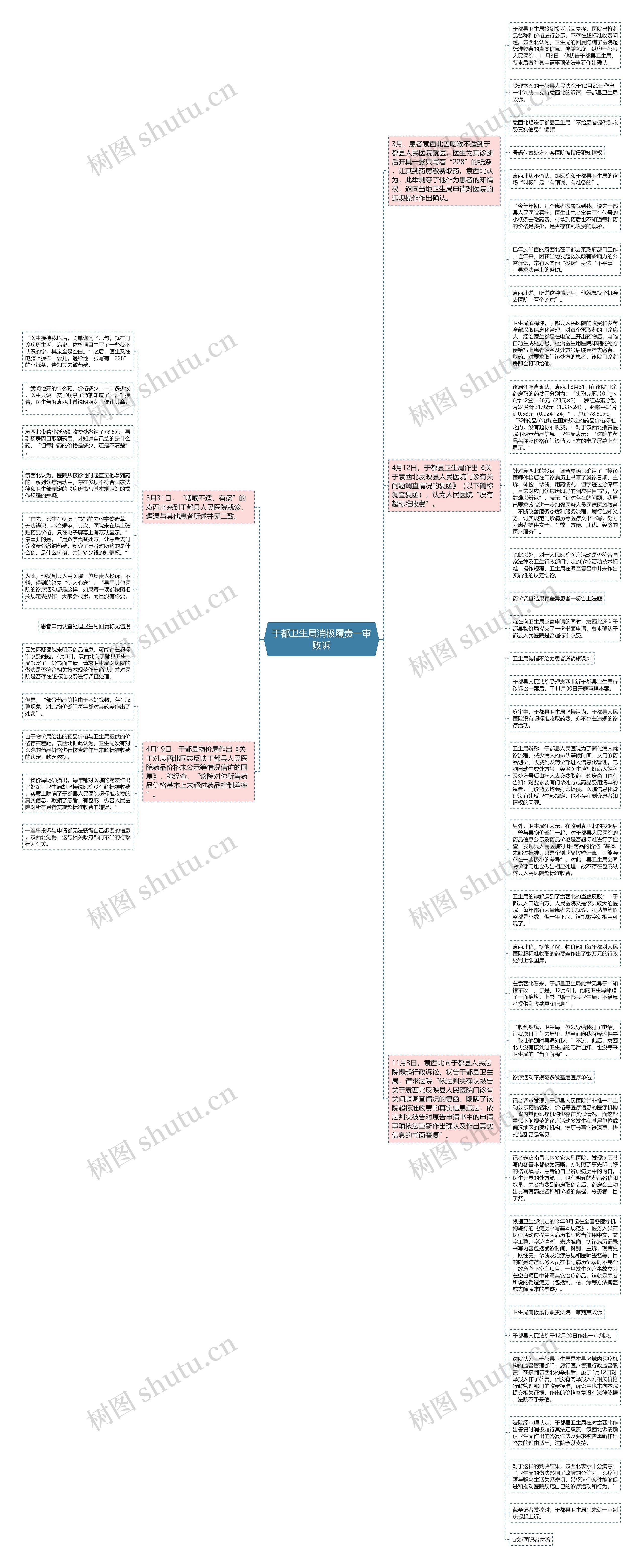 于都卫生局消极履责一审败诉思维导图