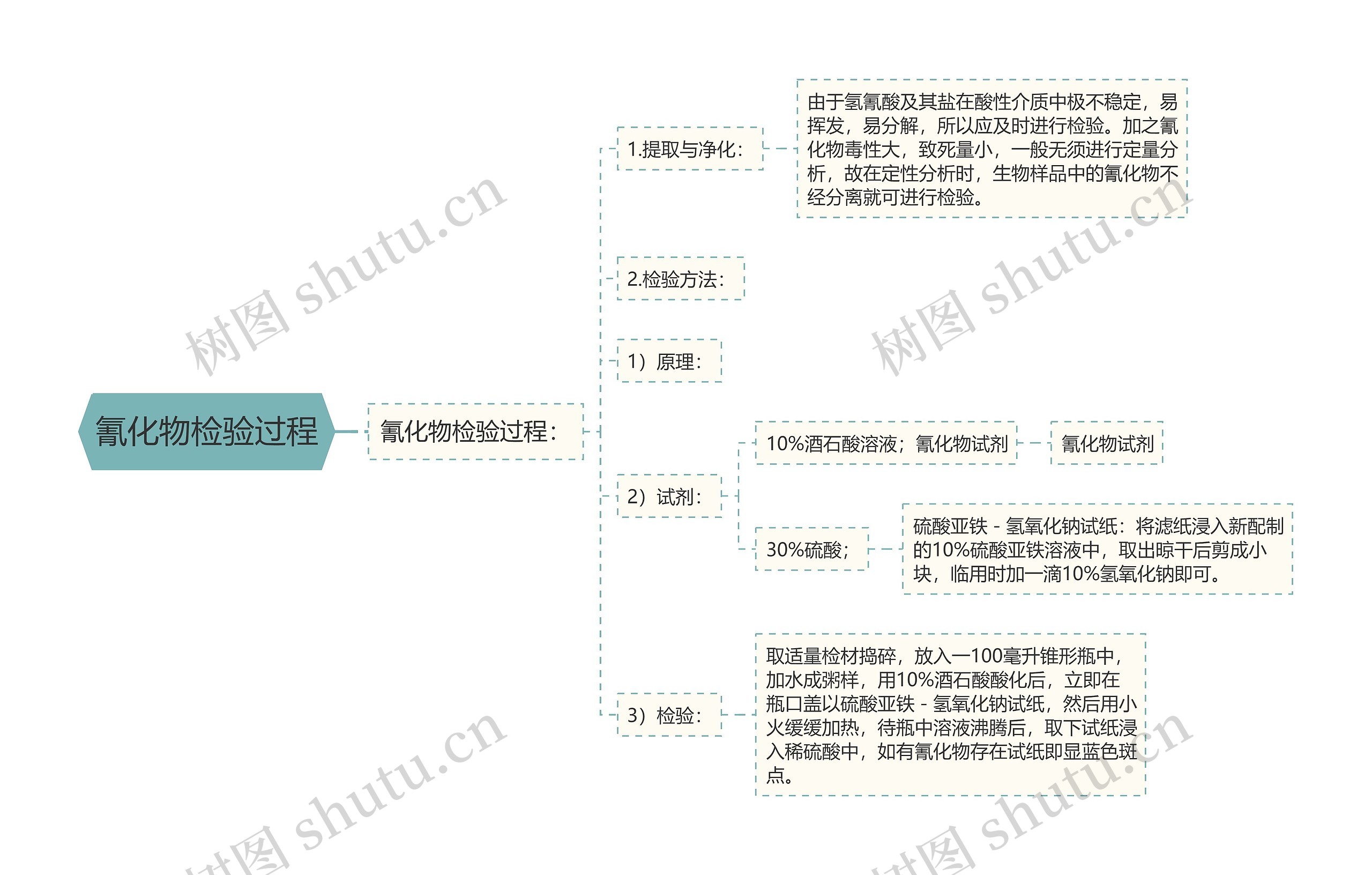 氰化物检验过程思维导图