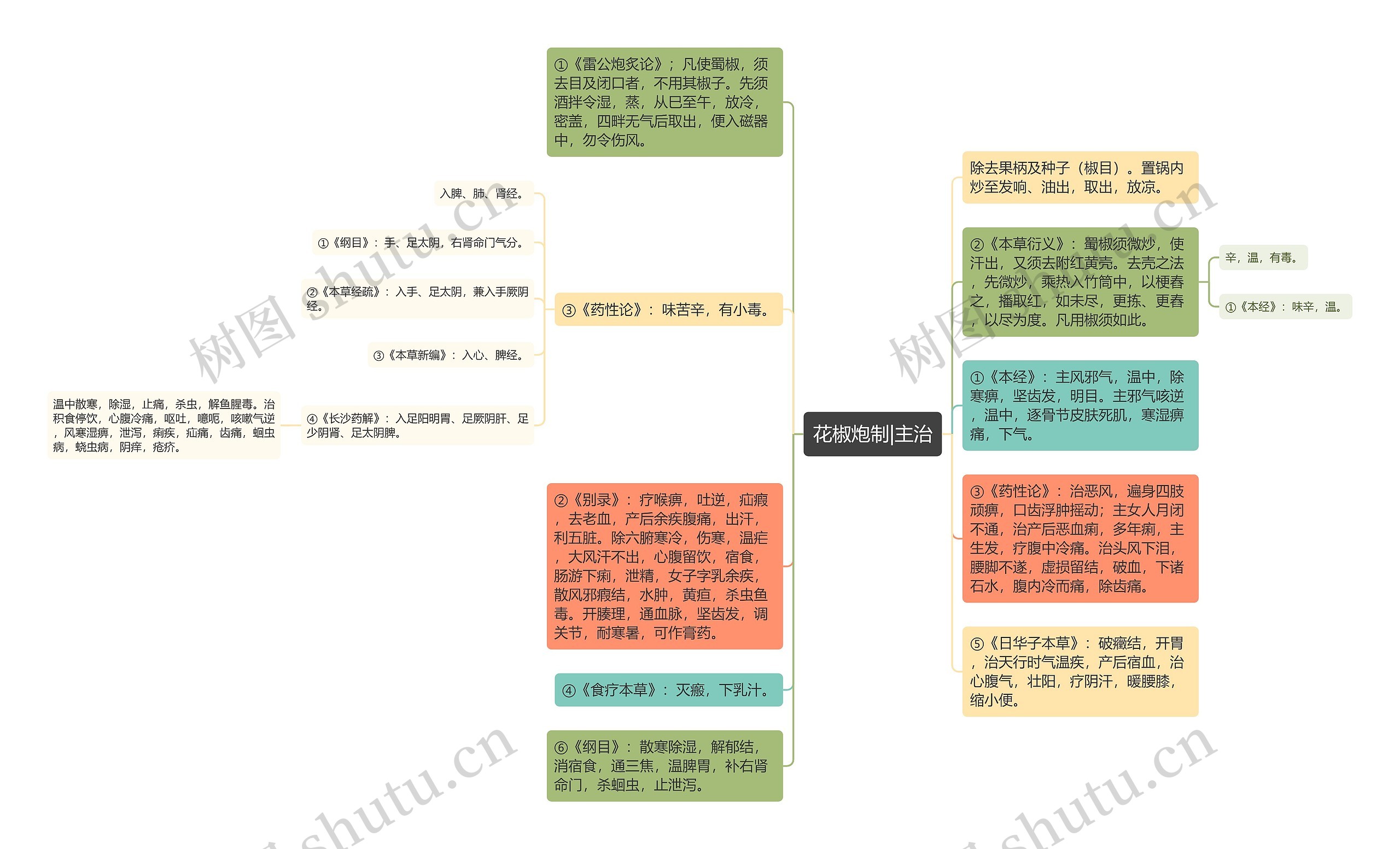 花椒炮制|主治思维导图