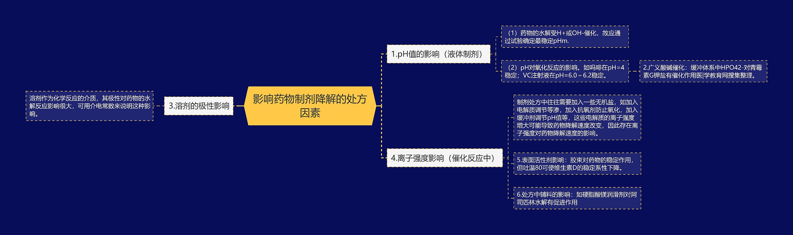 影响药物制剂降解的处方因素