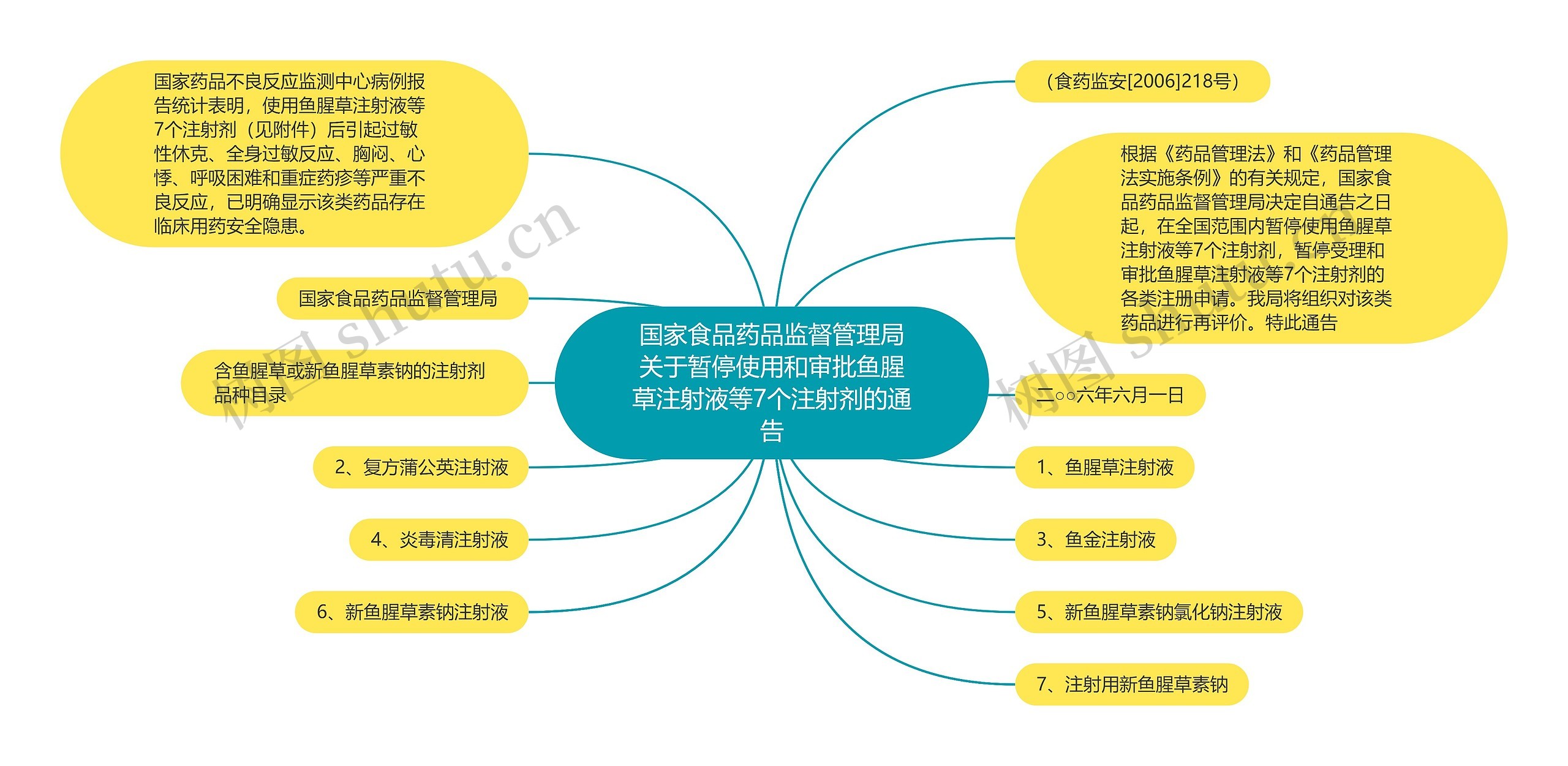 国家食品药品监督管理局关于暂停使用和审批鱼腥草注射液等7个注射剂的通告思维导图