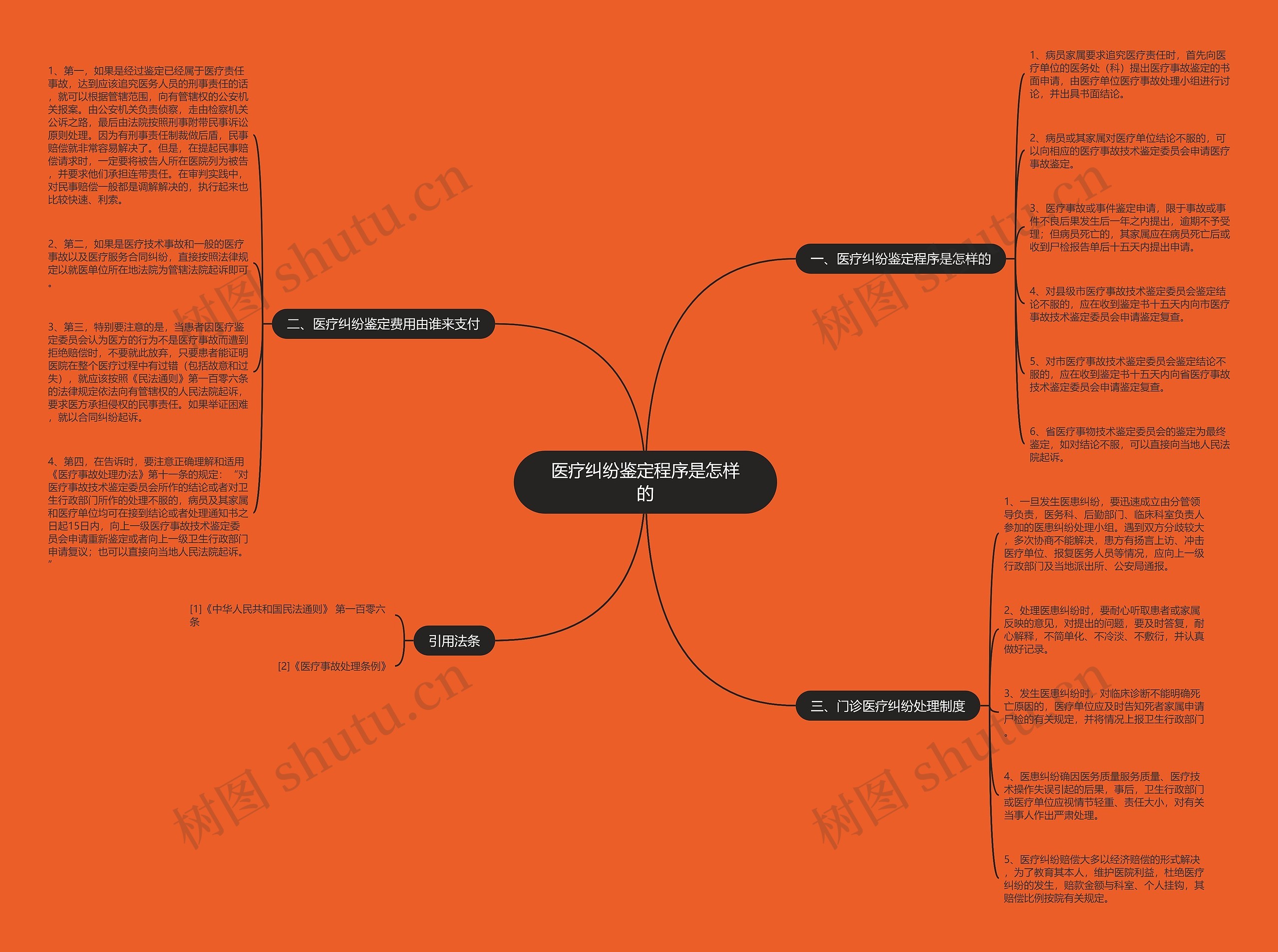 医疗纠纷鉴定程序是怎样的思维导图