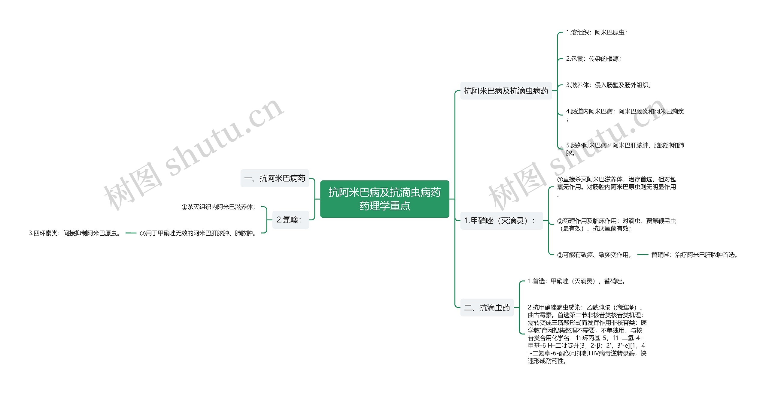 抗阿米巴病及抗滴虫病药药理学重点思维导图