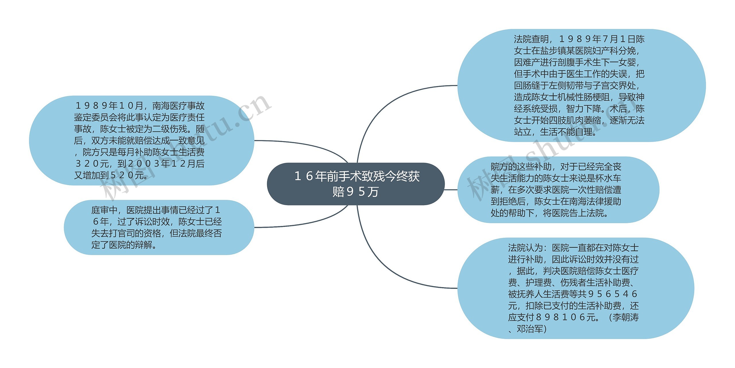 １６年前手术致残今终获赔９５万