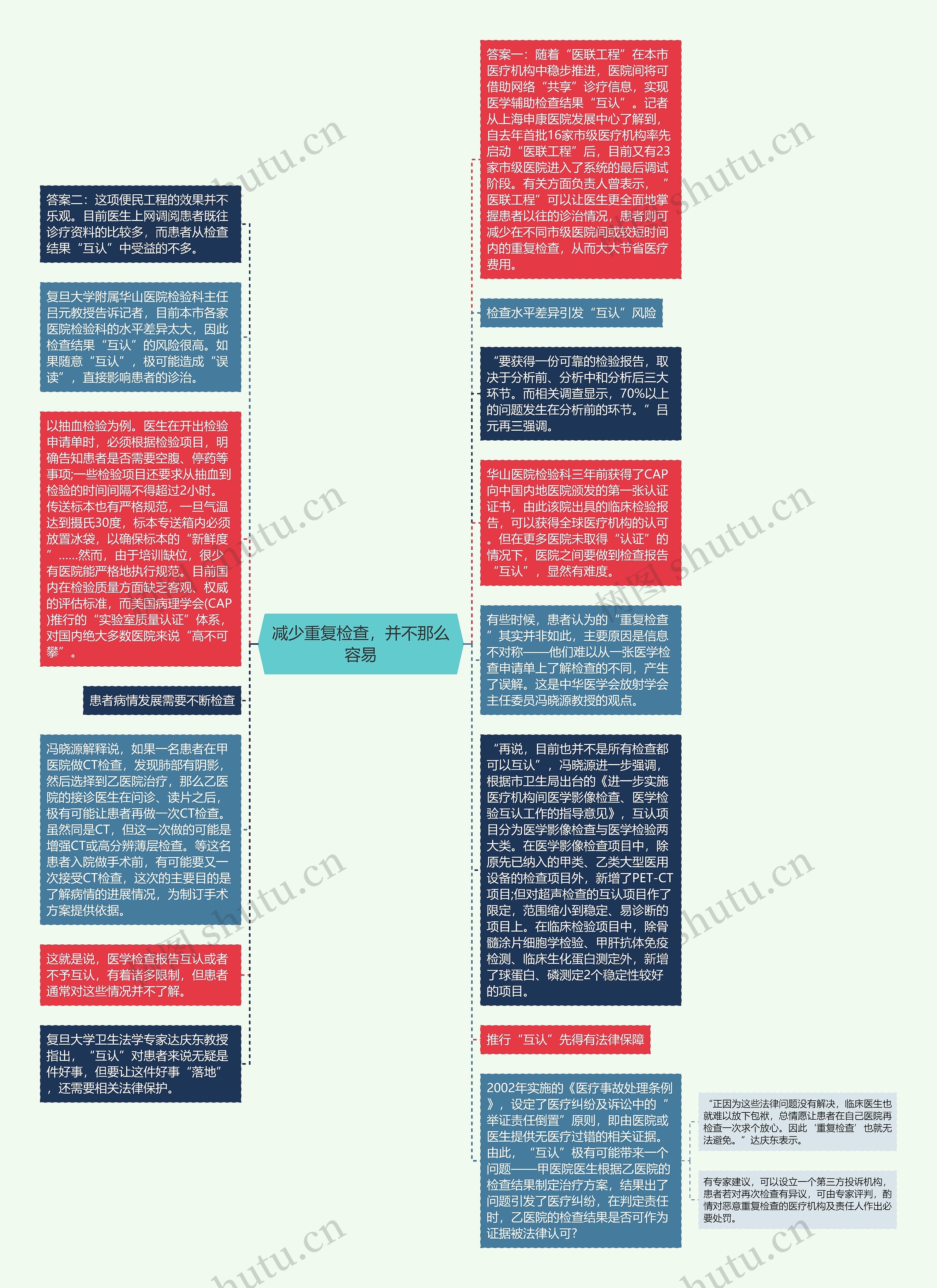 减少重复检查，并不那么容易思维导图