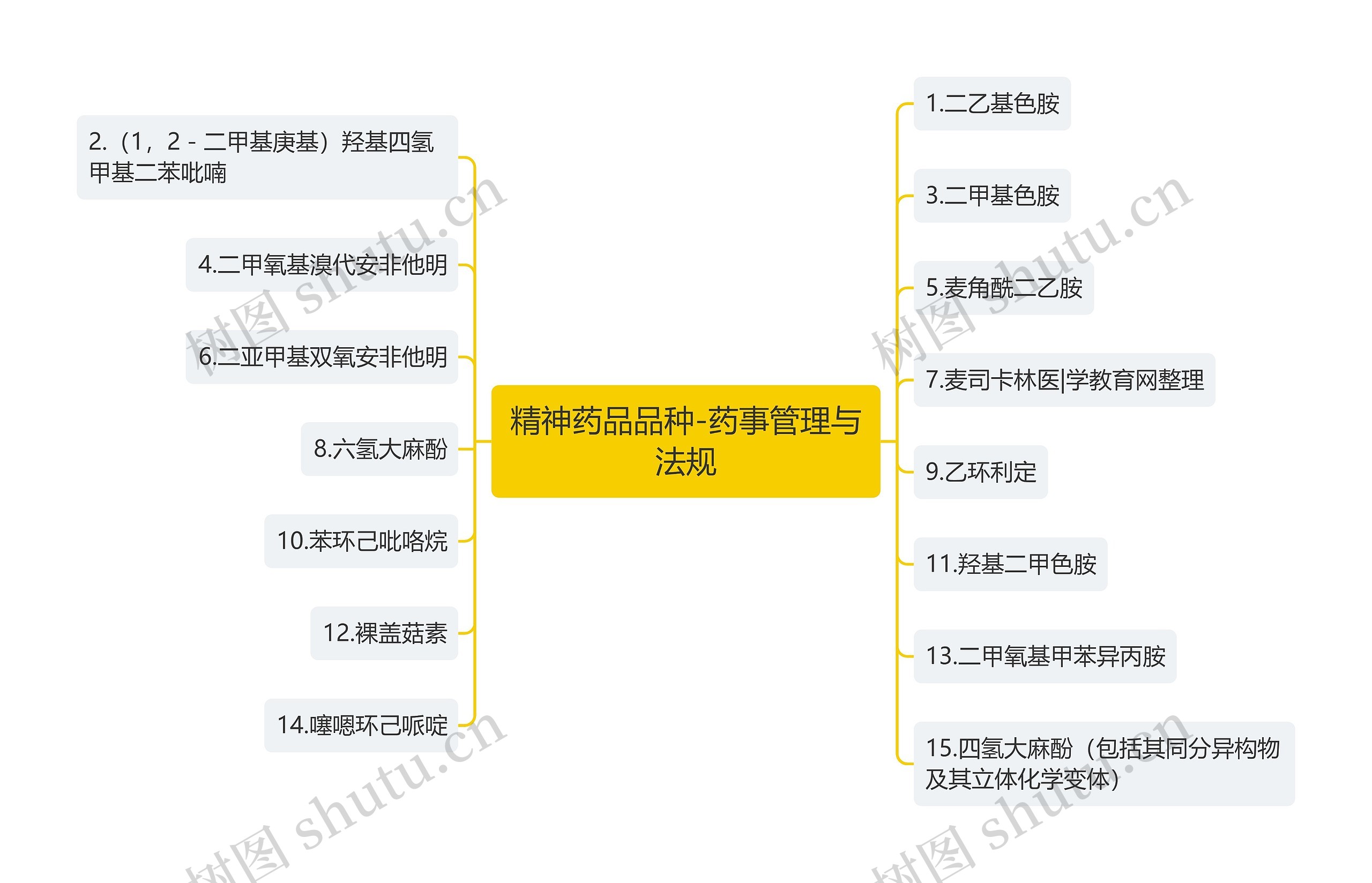 精神药品品种-药事管理与法规思维导图