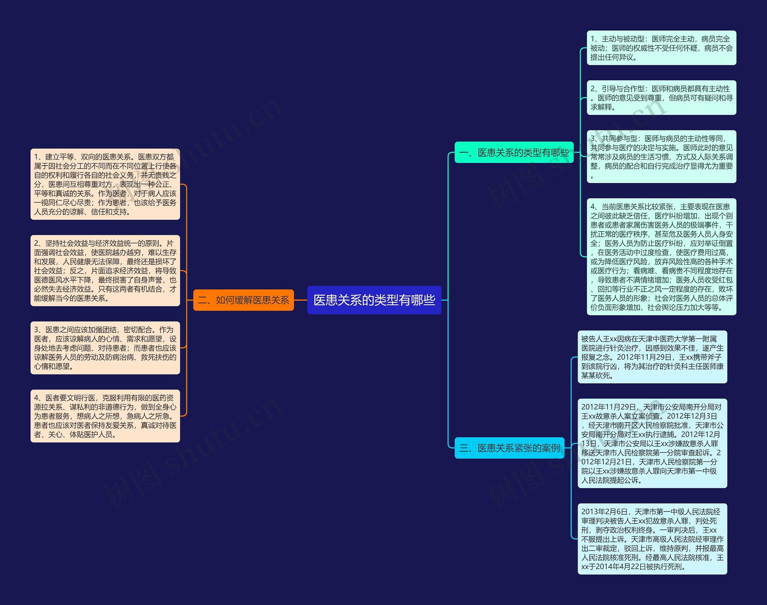 医患关系的类型有哪些 医患关系的类型有哪些