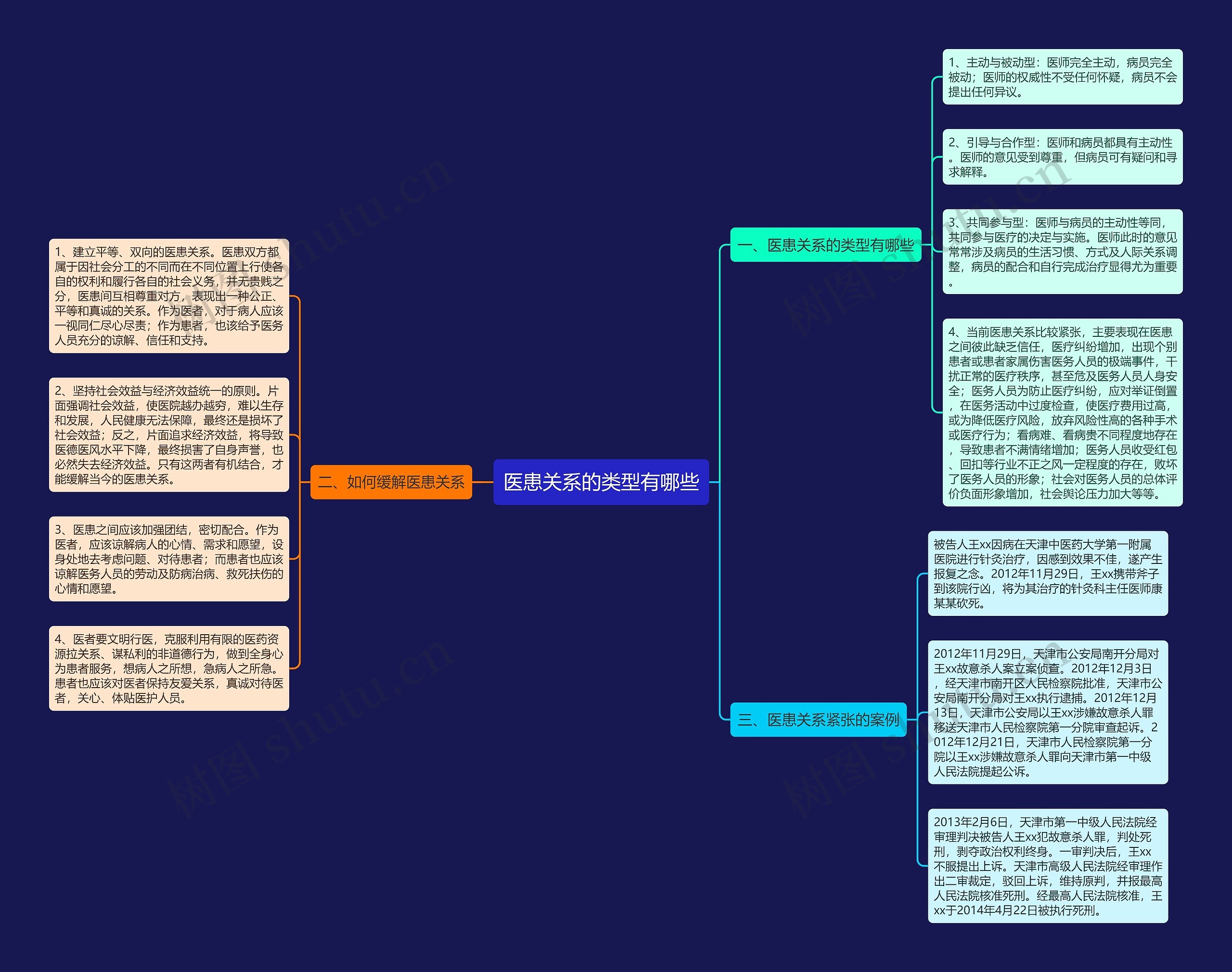 医患关系的类型有哪些思维导图